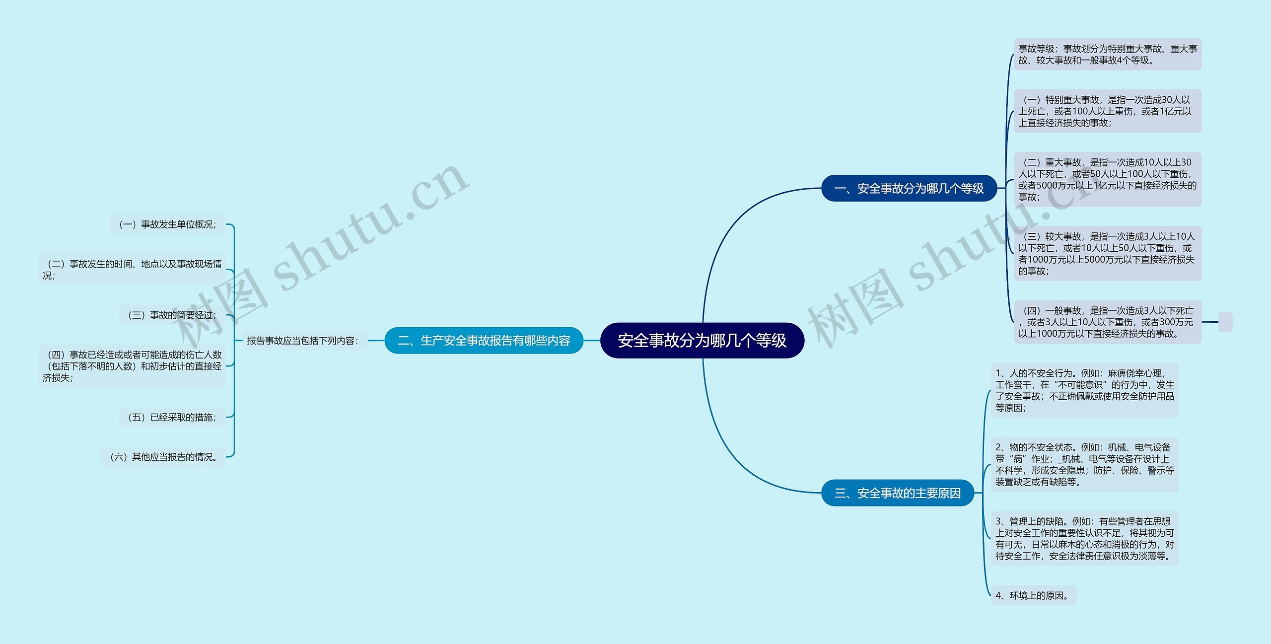 安全事故分为哪几个等级思维导图