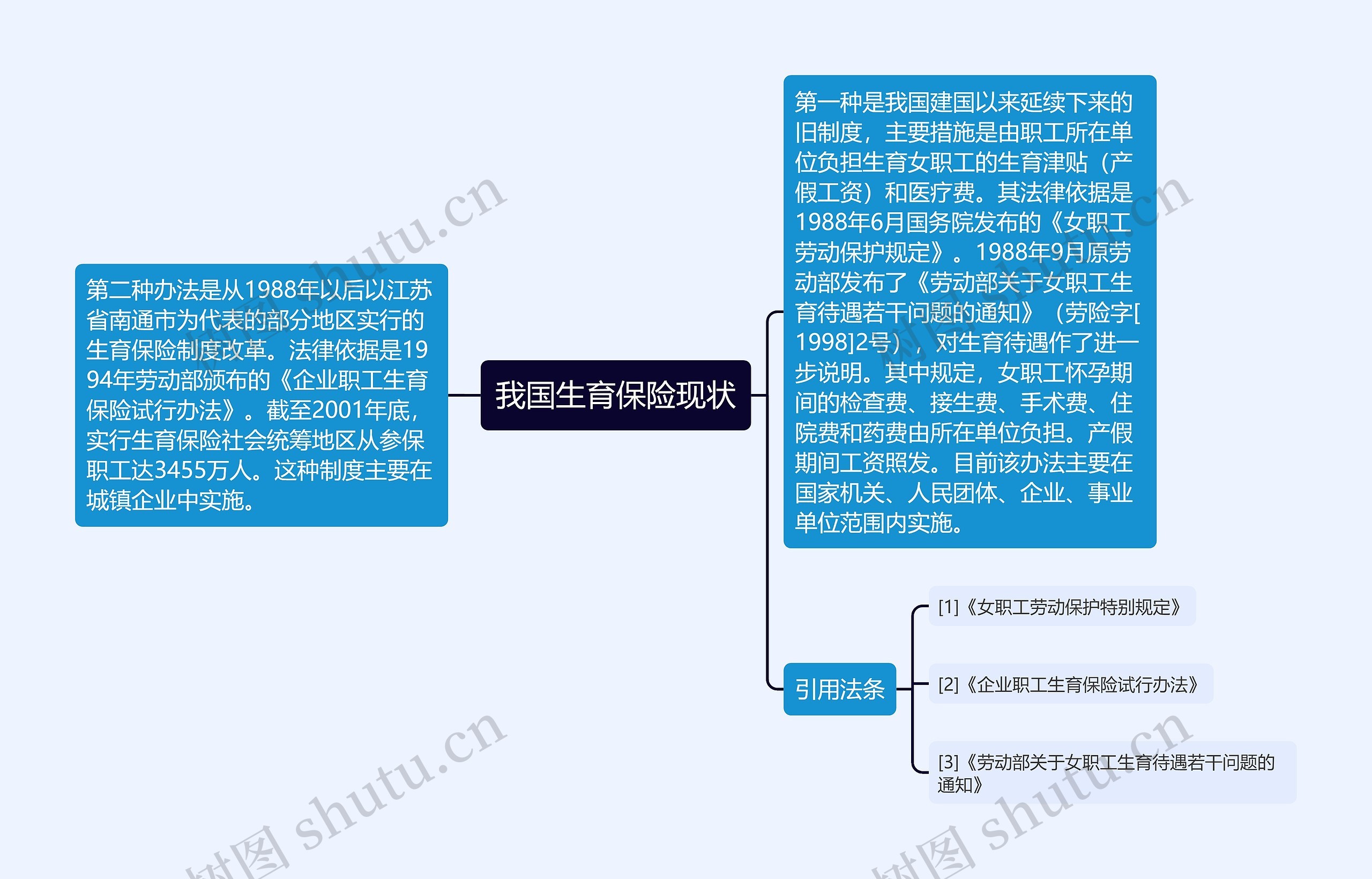 我国生育保险现状