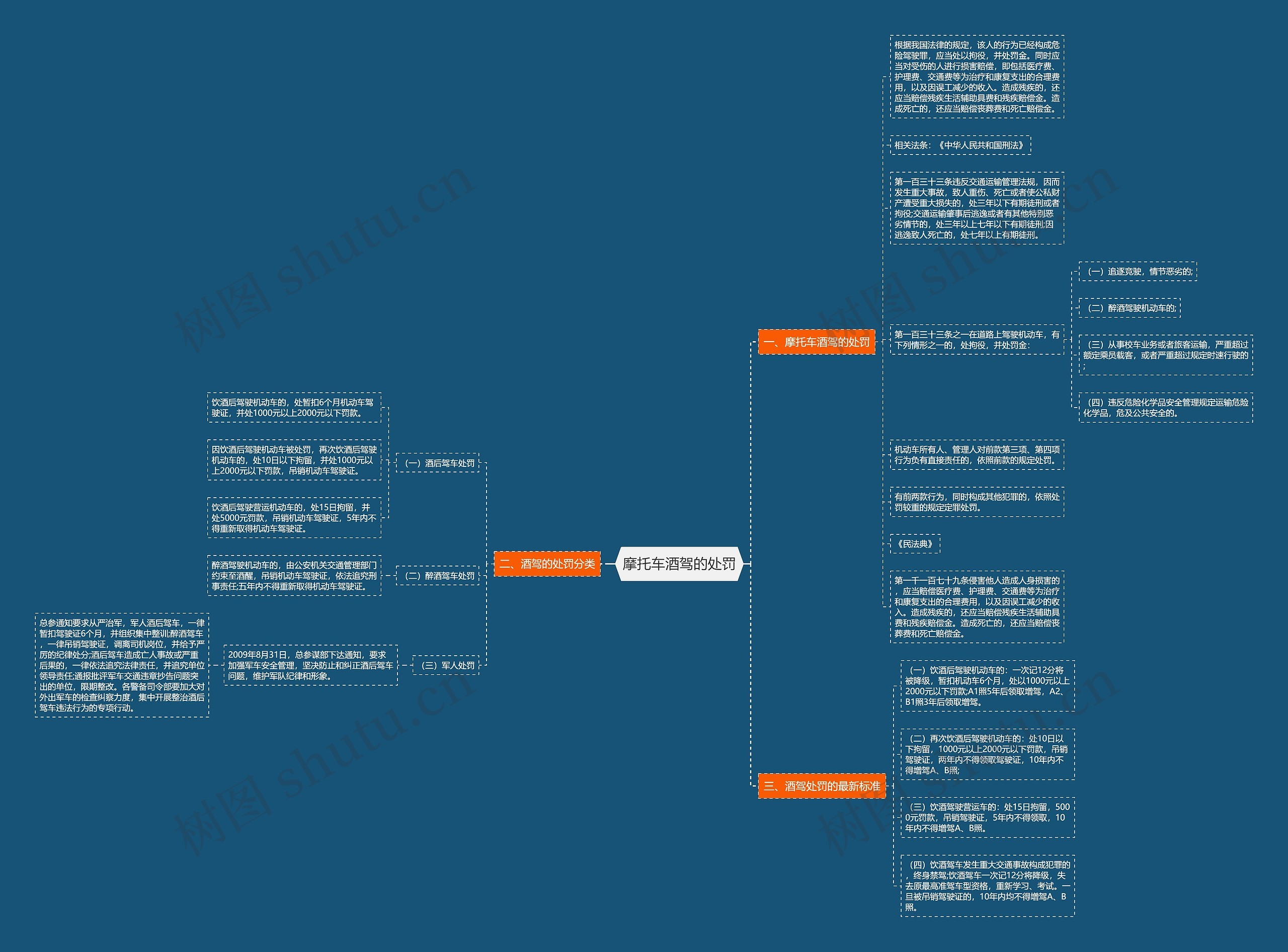 摩托车酒驾的处罚思维导图