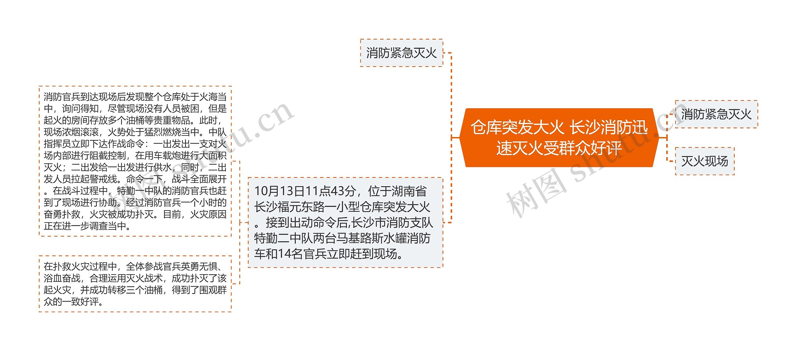 仓库突发大火 长沙消防迅速灭火受群众好评思维导图