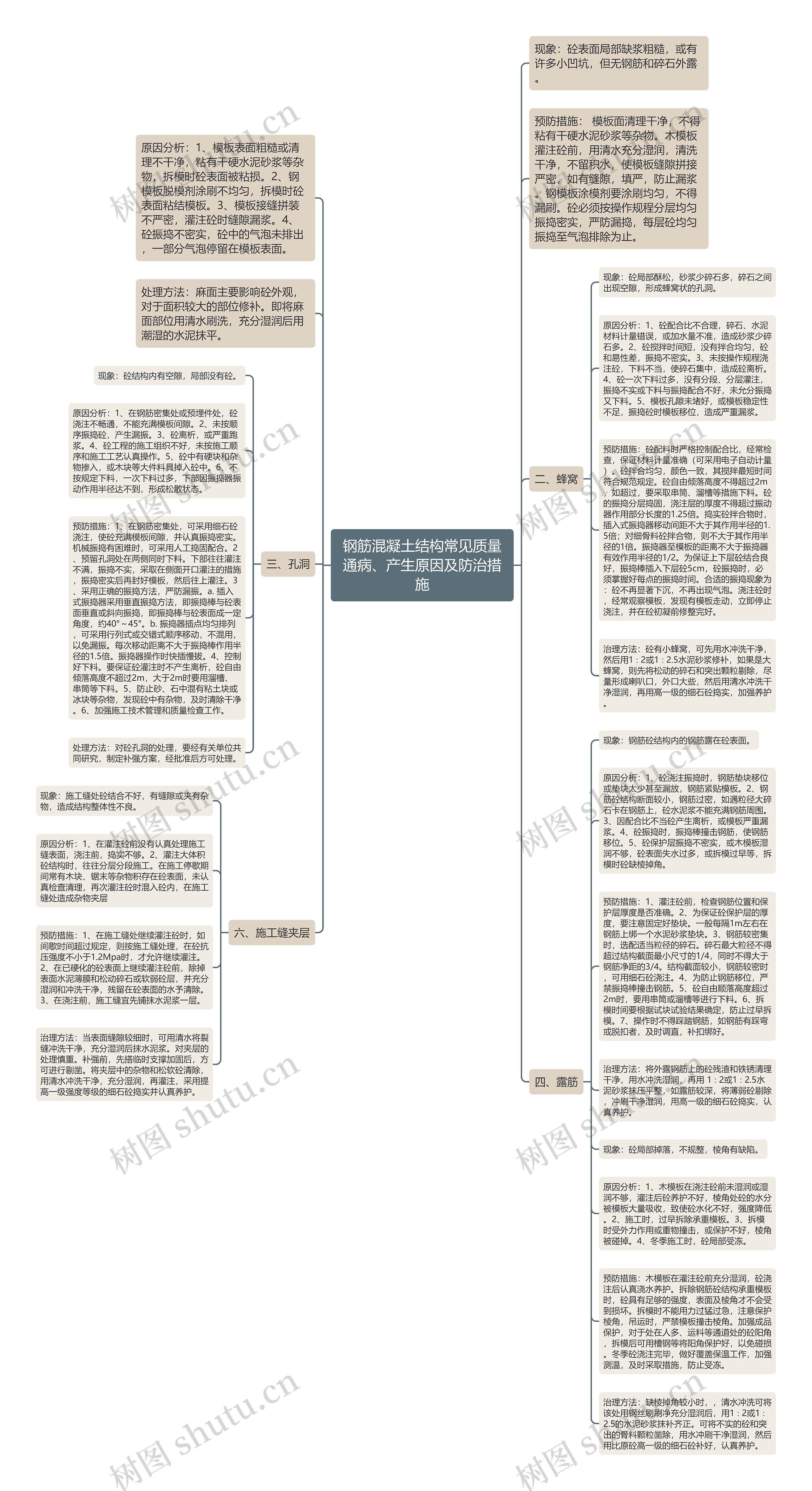 钢筋混凝土结构常见质量通病、产生原因及防治措施思维导图