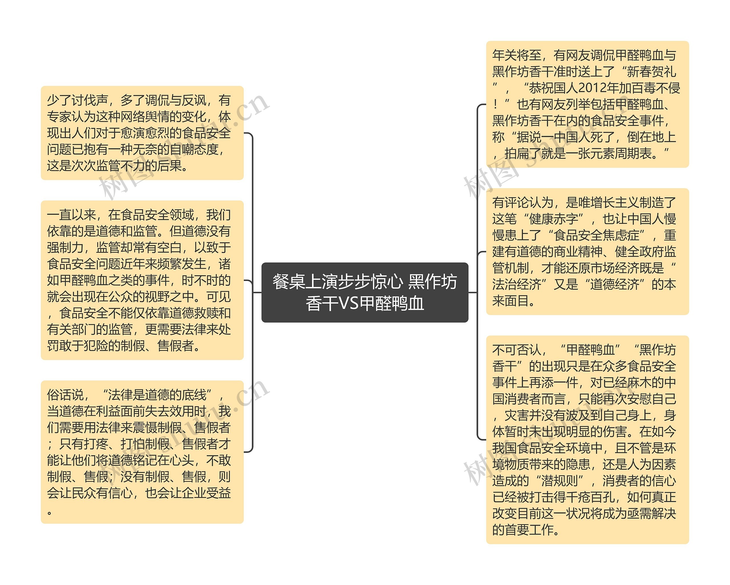 餐桌上演步步惊心 黑作坊香干VS甲醛鸭血思维导图