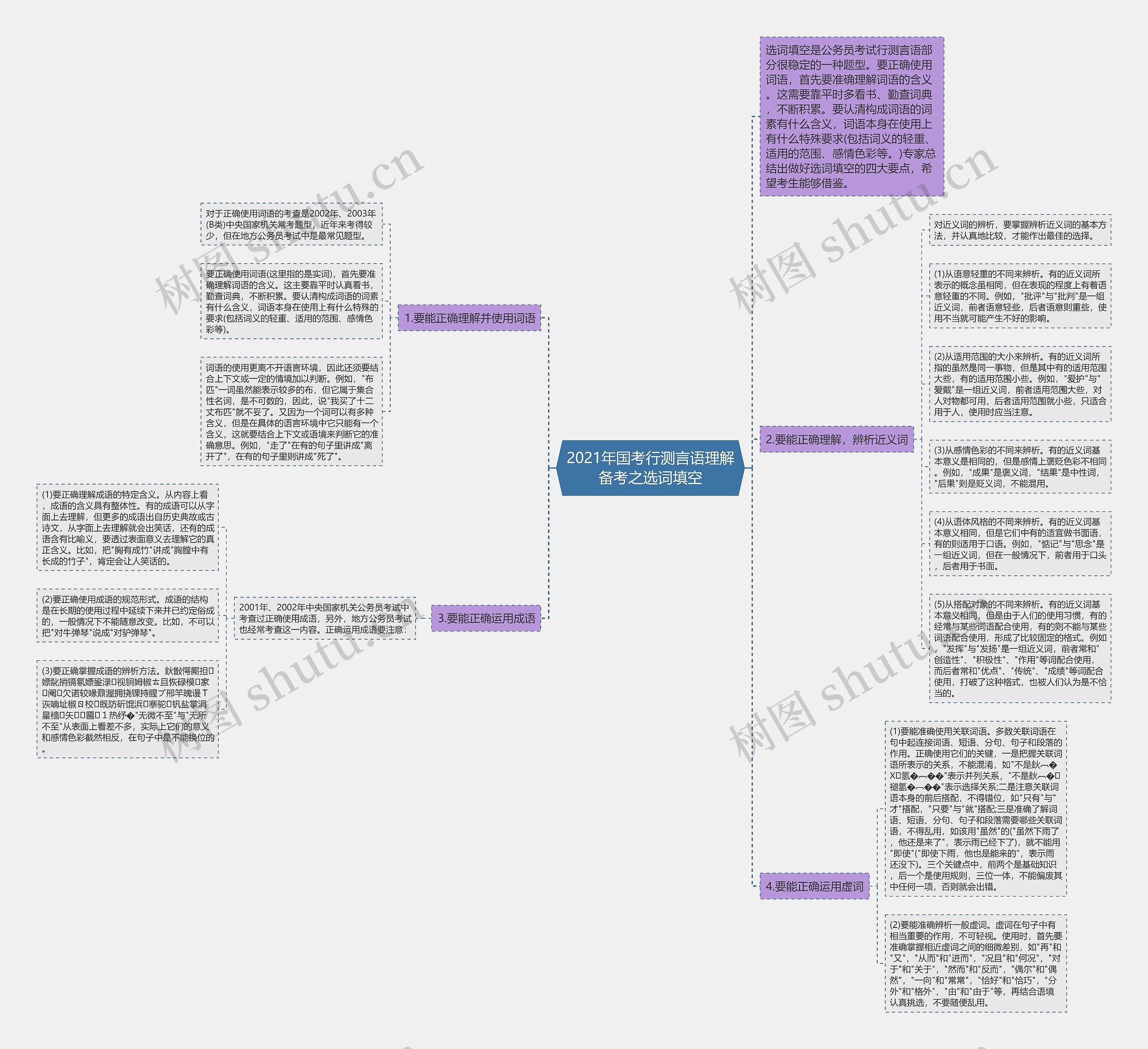 2021年国考行测言语理解备考之选词填空思维导图