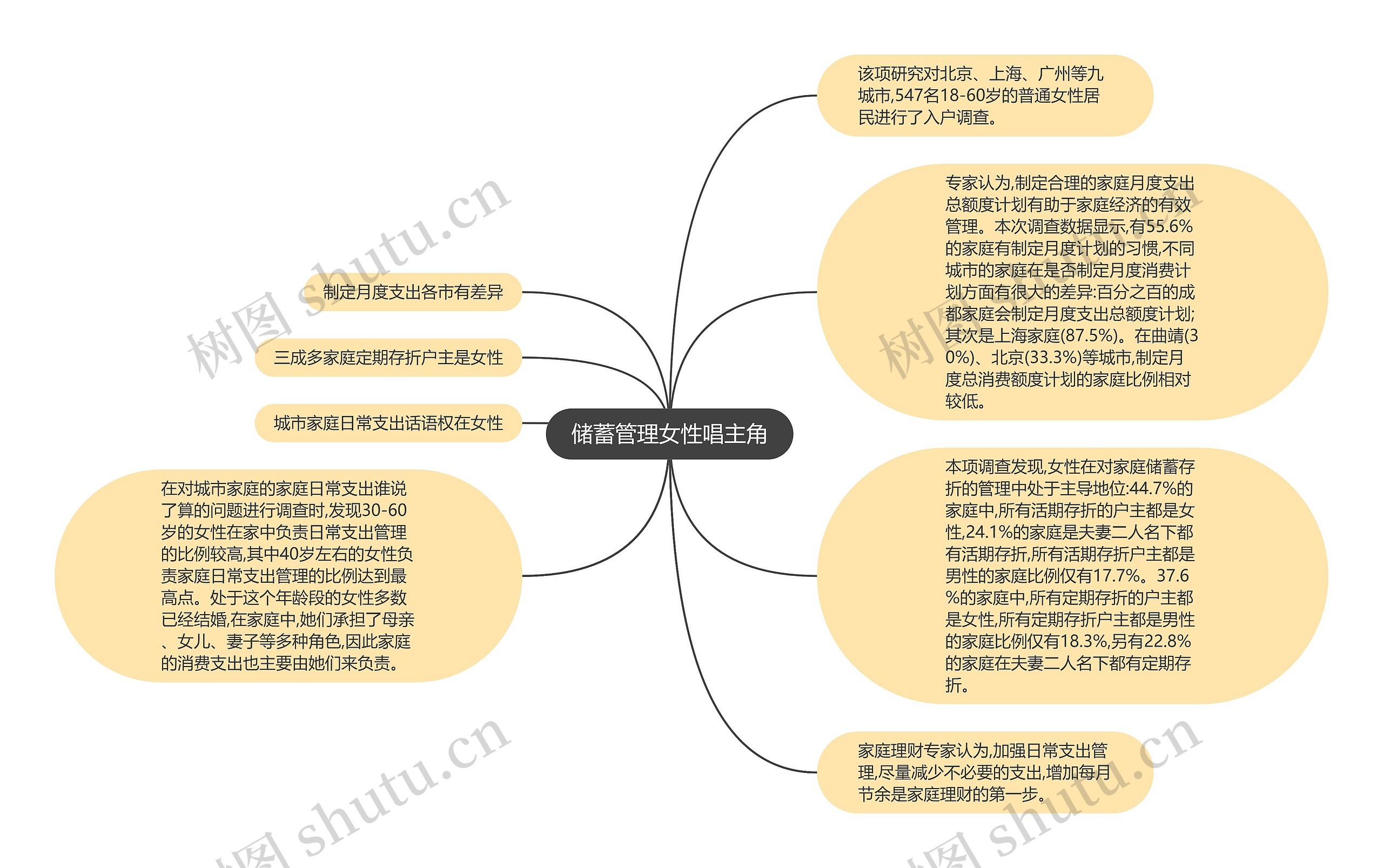 储蓄管理女性唱主角思维导图