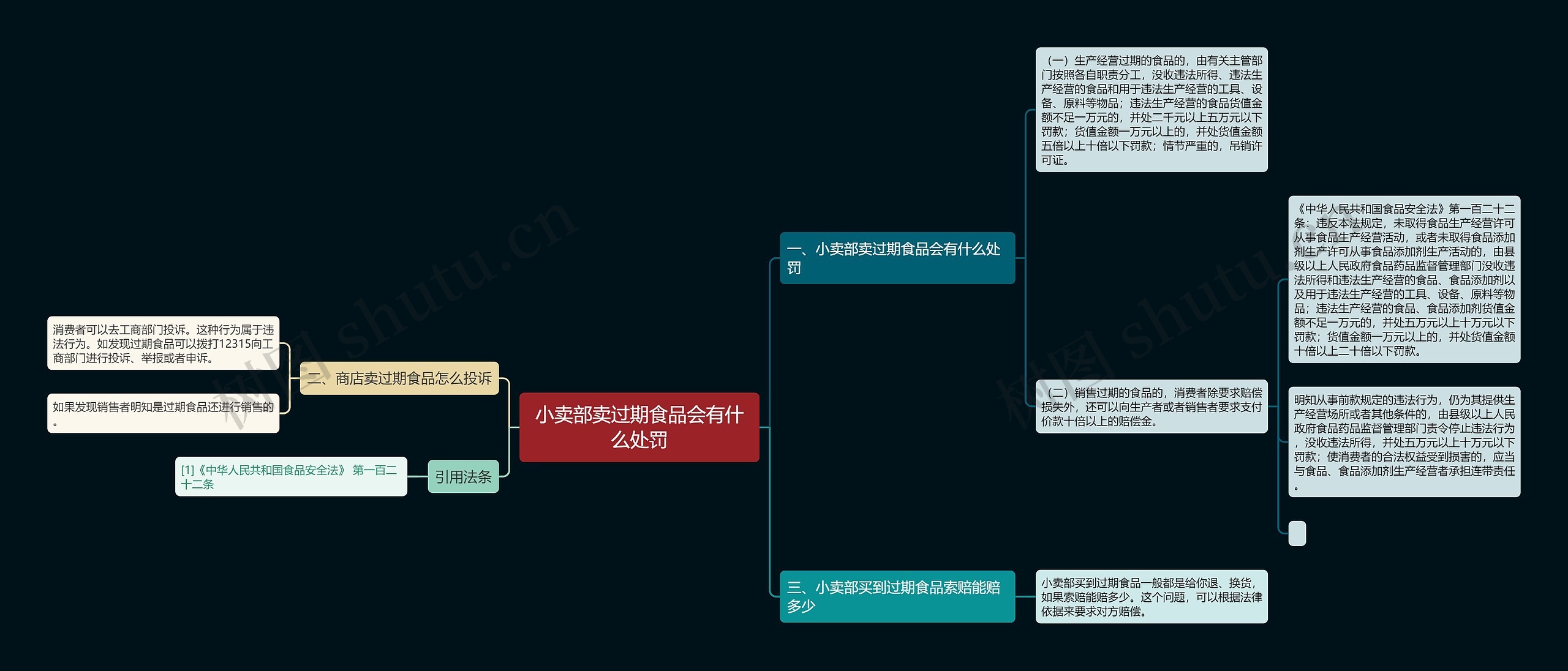 小卖部卖过期食品会有什么处罚思维导图