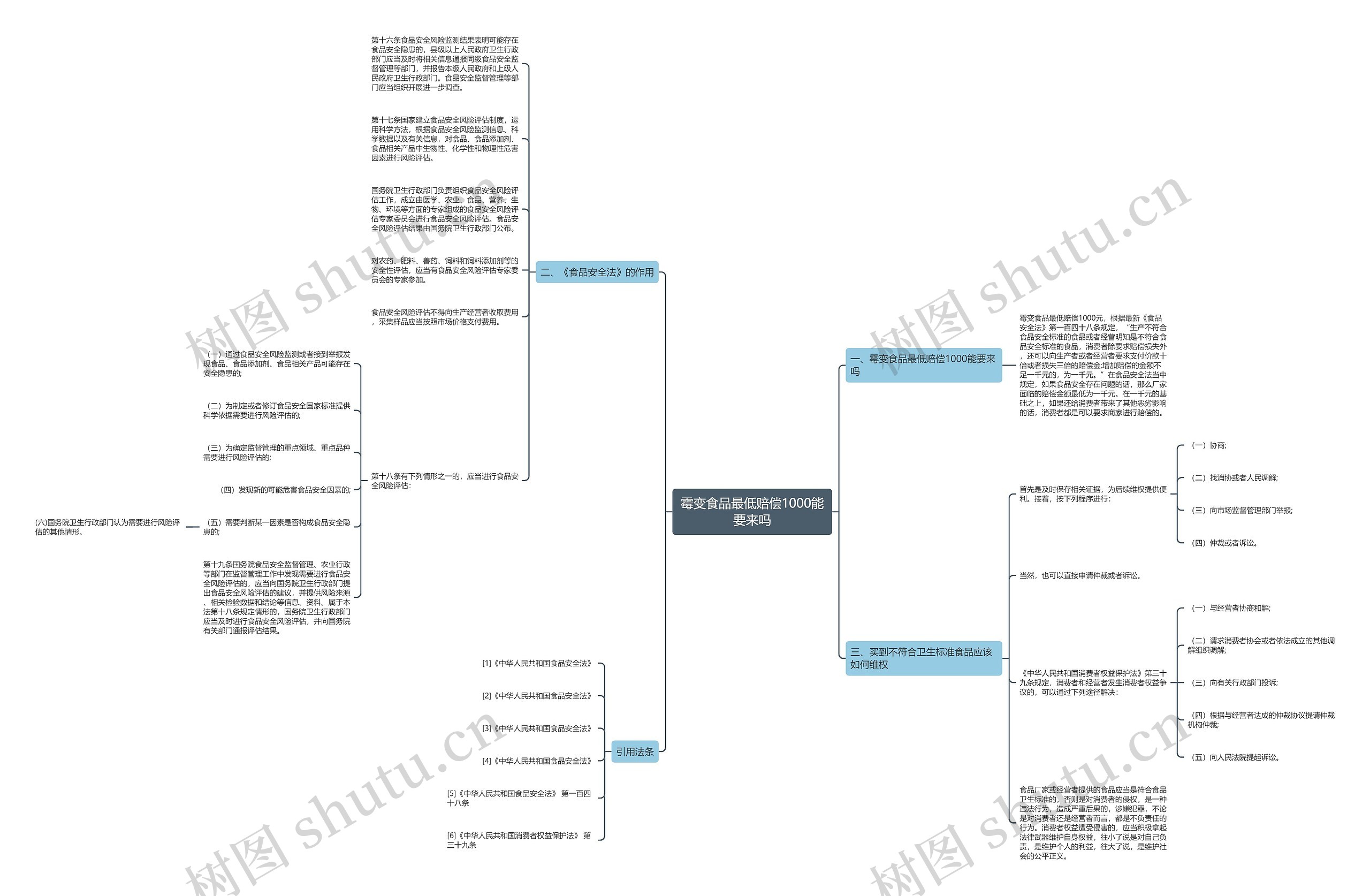 霉变食品最低赔偿1000能要来吗思维导图