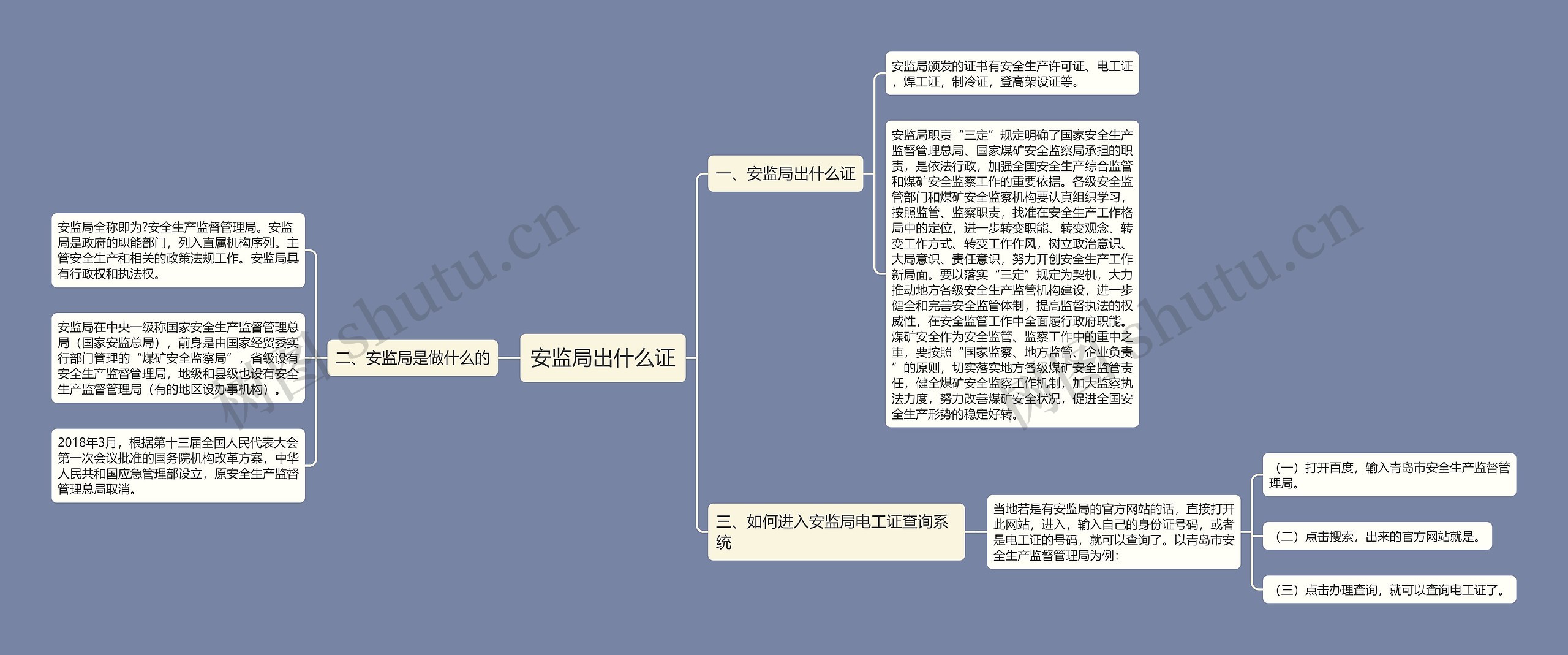 安监局出什么证思维导图