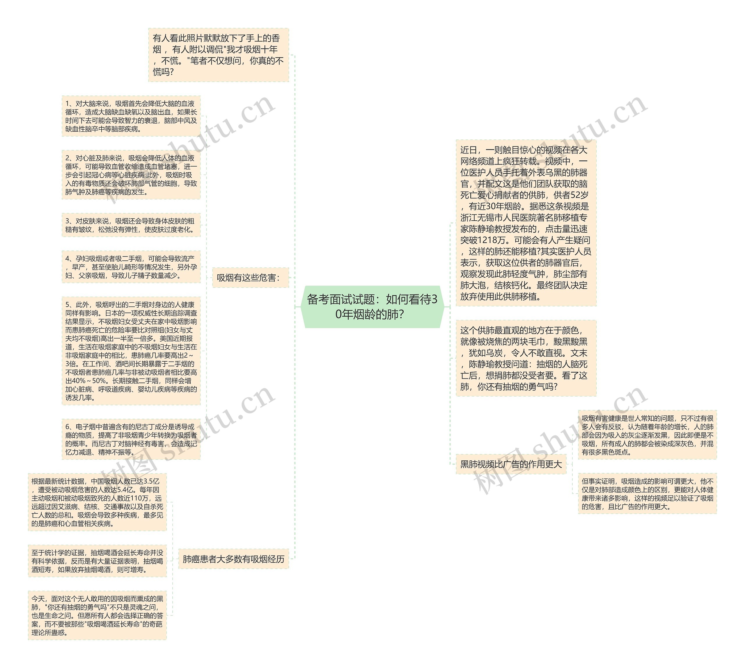 备考面试试题：如何看待30年烟龄的肺？思维导图