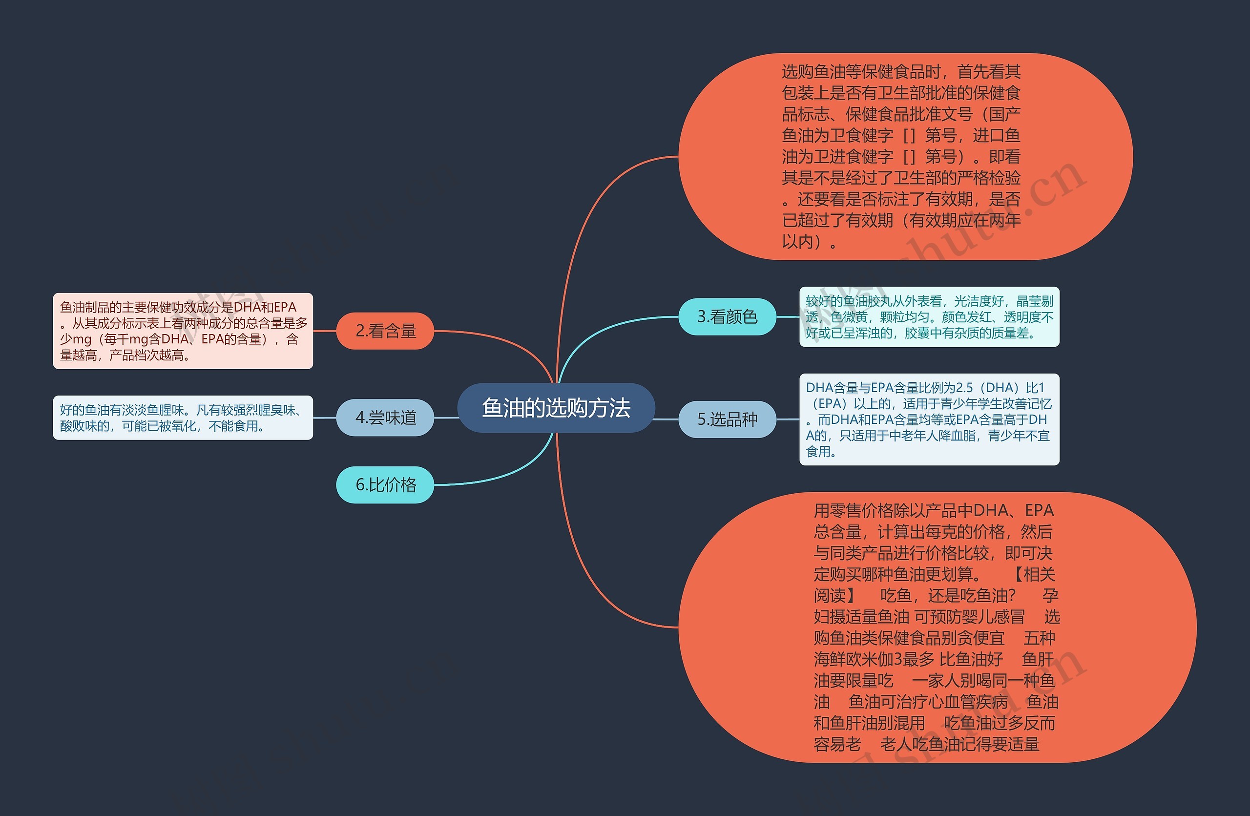 鱼油的选购方法思维导图