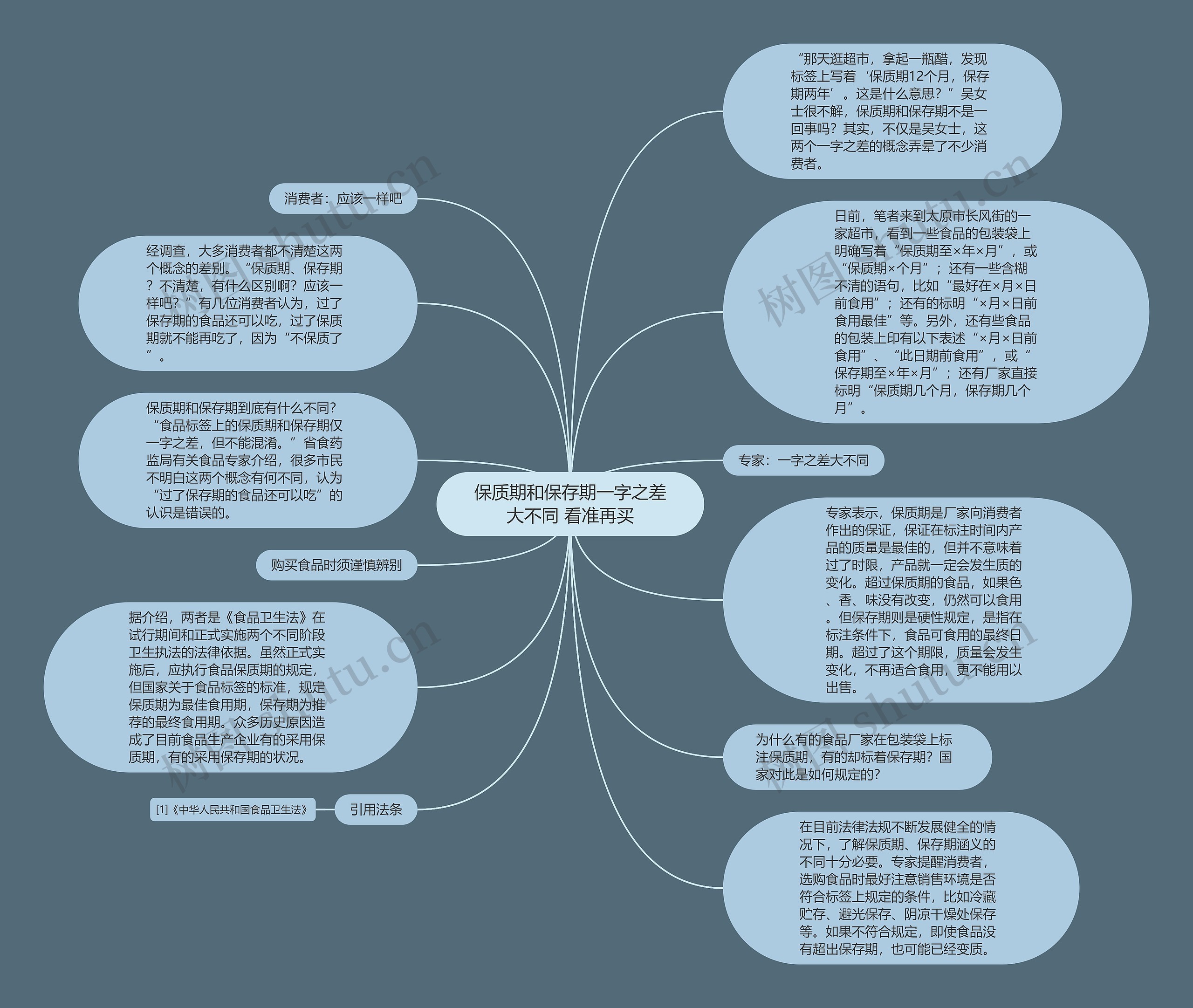 保质期和保存期一字之差大不同 看准再买思维导图