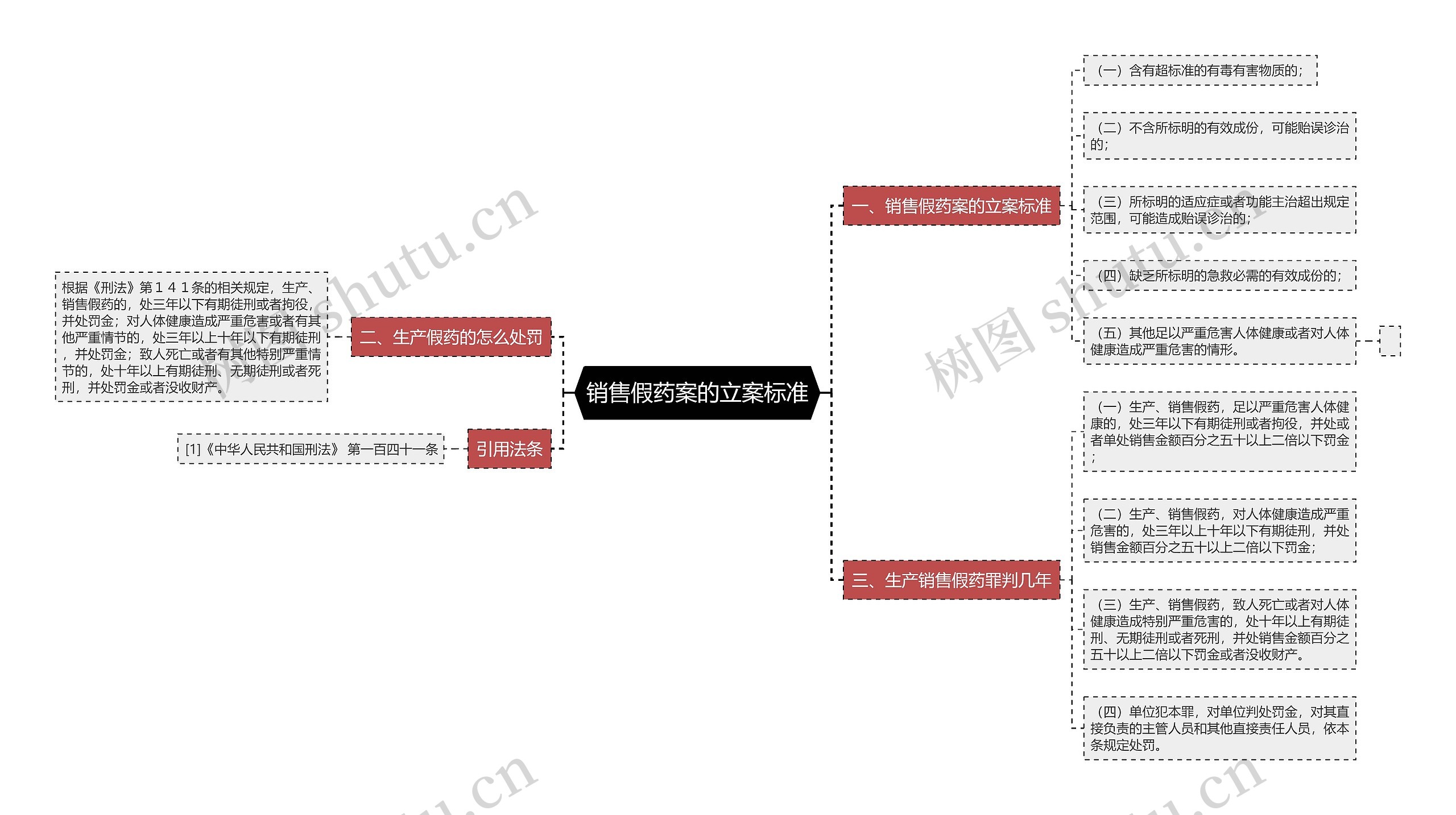 销售假药案的立案标准