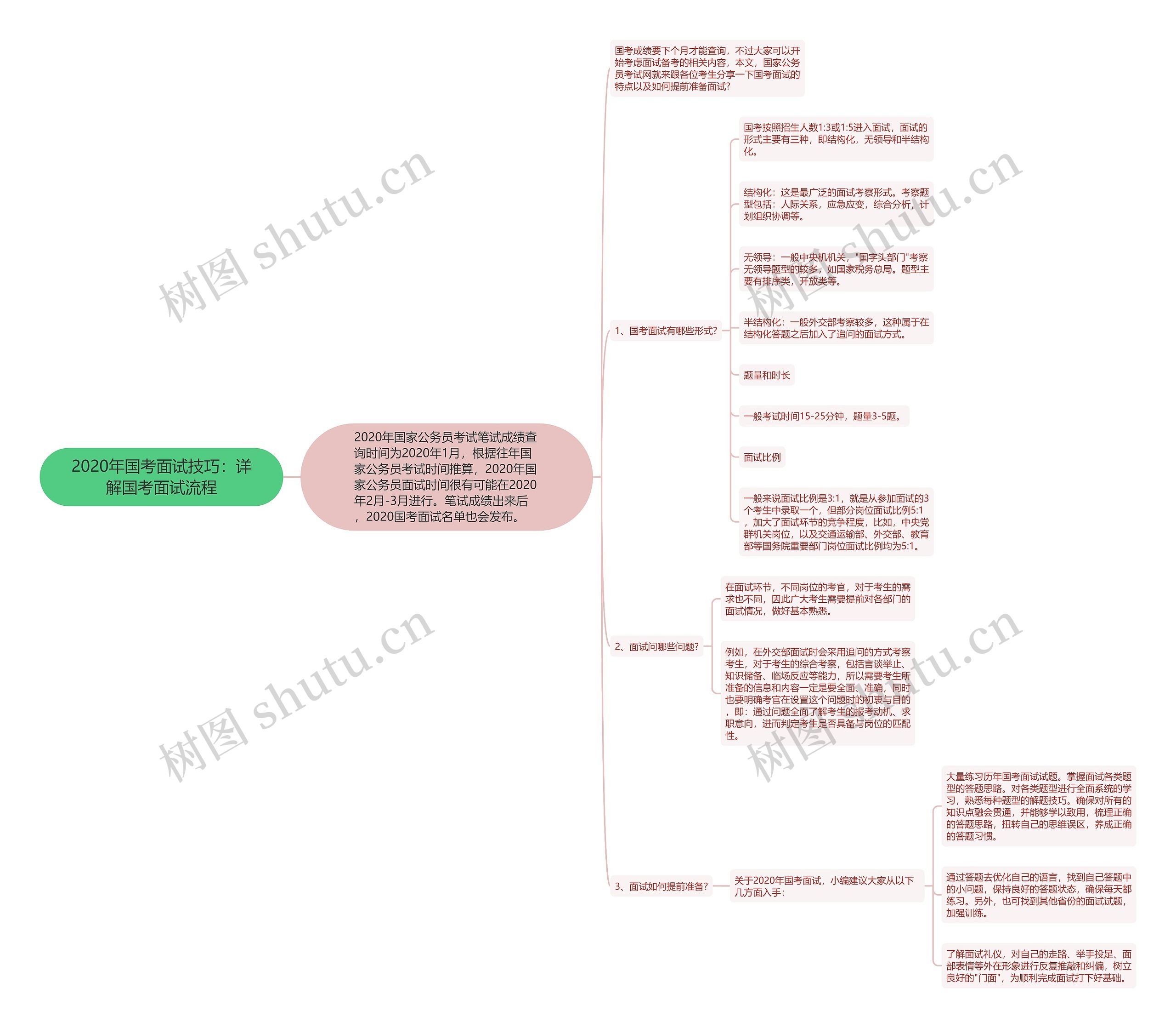 2020年国考面试技巧：详解国考面试流程思维导图