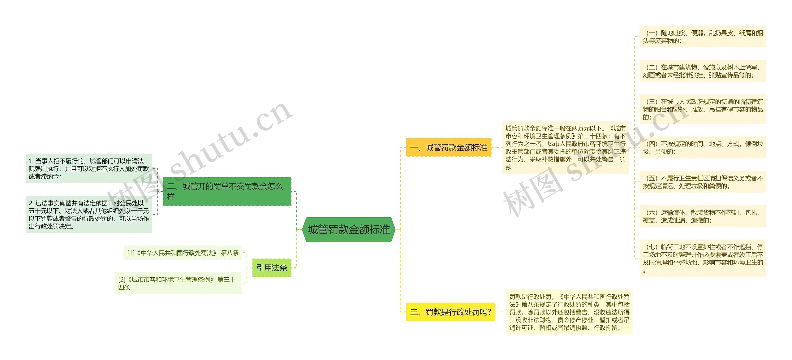 城管罚款金额标准思维导图