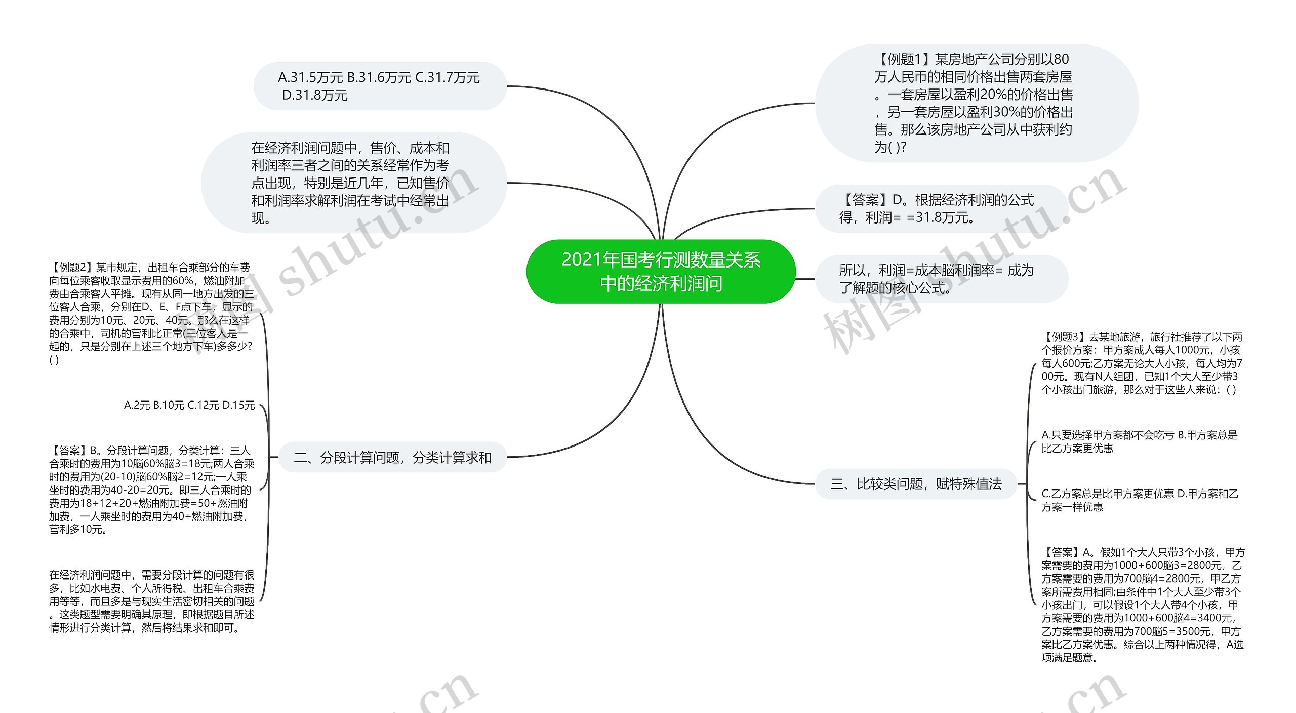 2021年国考行测数量关系中的经济利润问