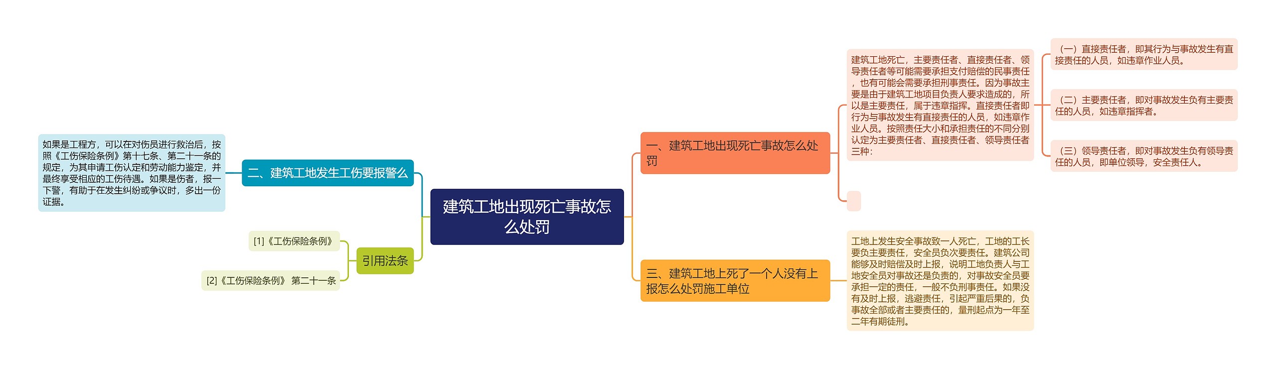 建筑工地出现死亡事故怎么处罚思维导图