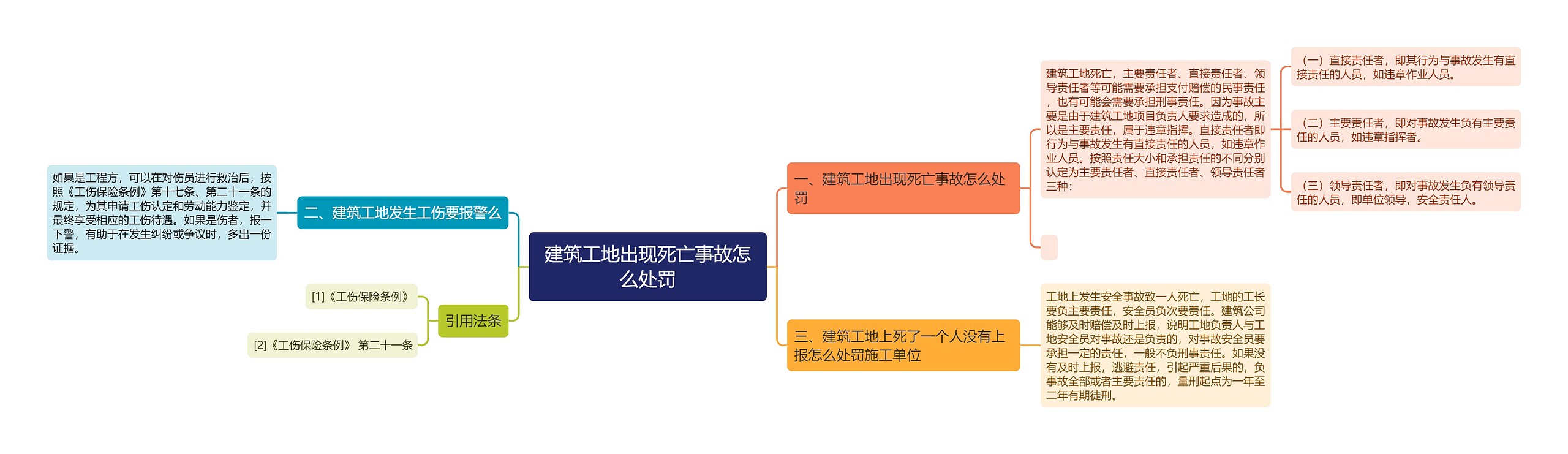 建筑工地出现死亡事故怎么处罚思维导图高清图 建筑工地出现死亡事故怎么处罚思维导图