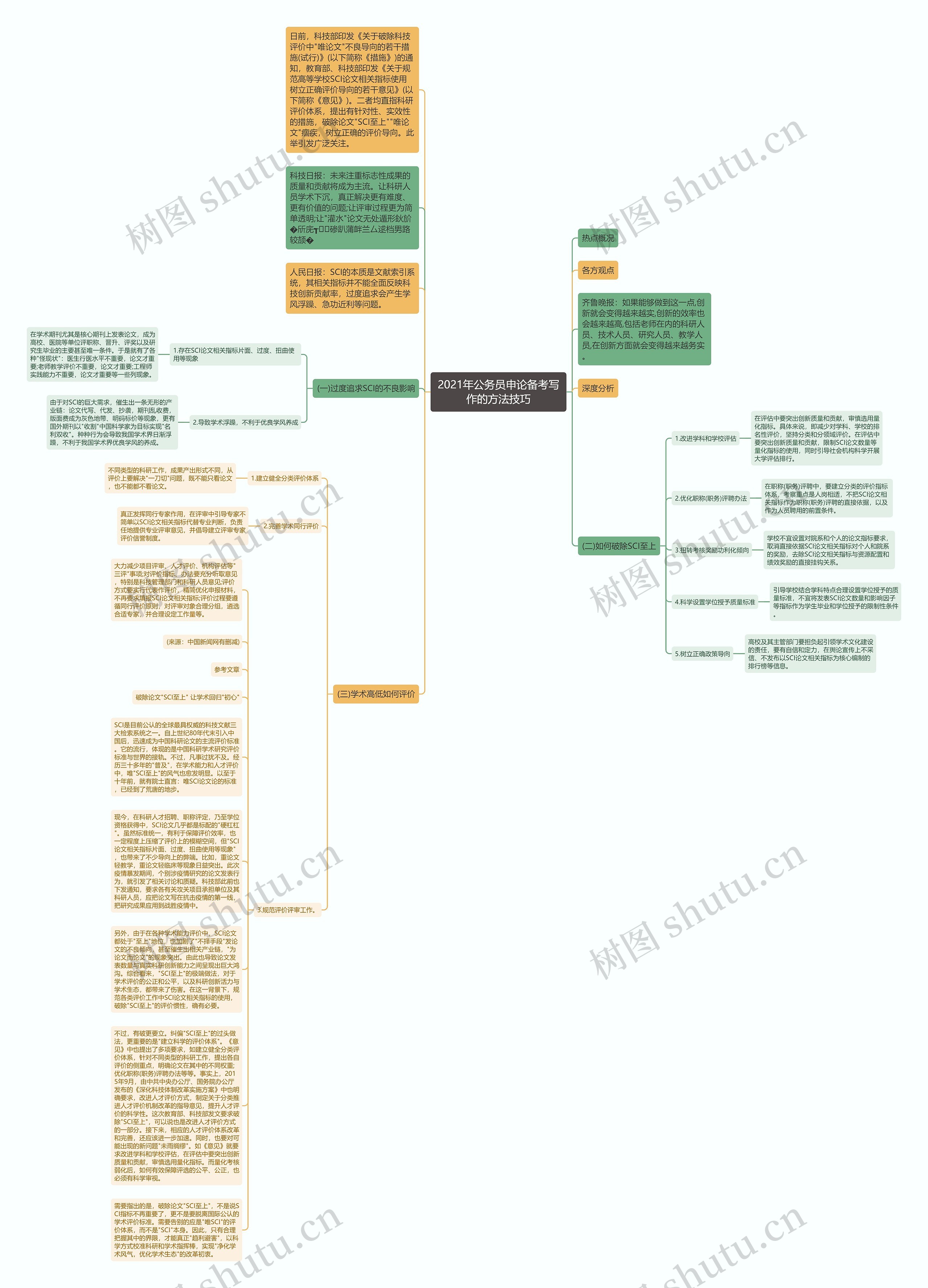 2021年公务员申论备考写作的方法技巧思维导图