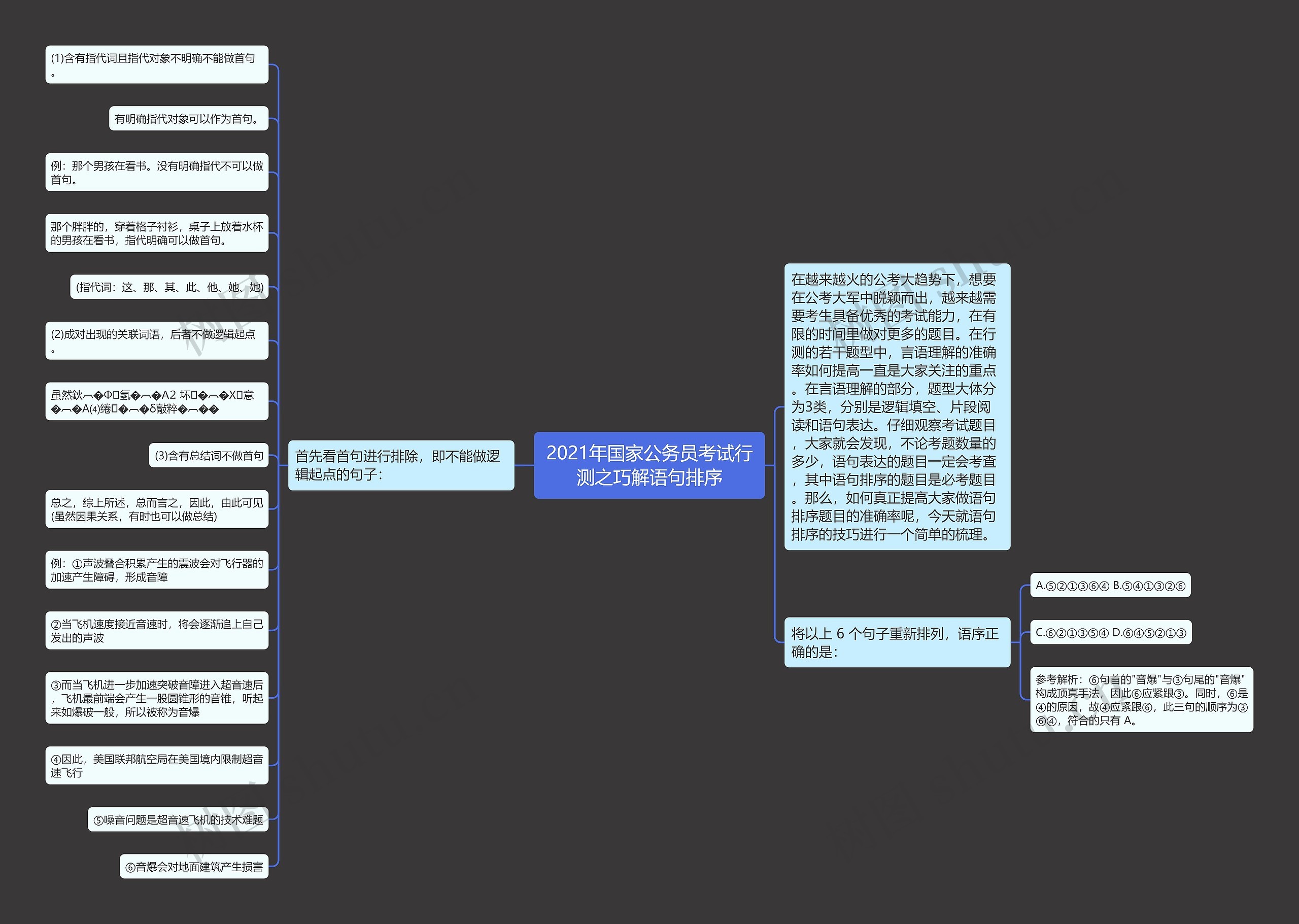 2021年国家公务员考试行测之巧解语句排序思维导图高清图 2021年国家公务员考试行测之巧解语句排序思维导图