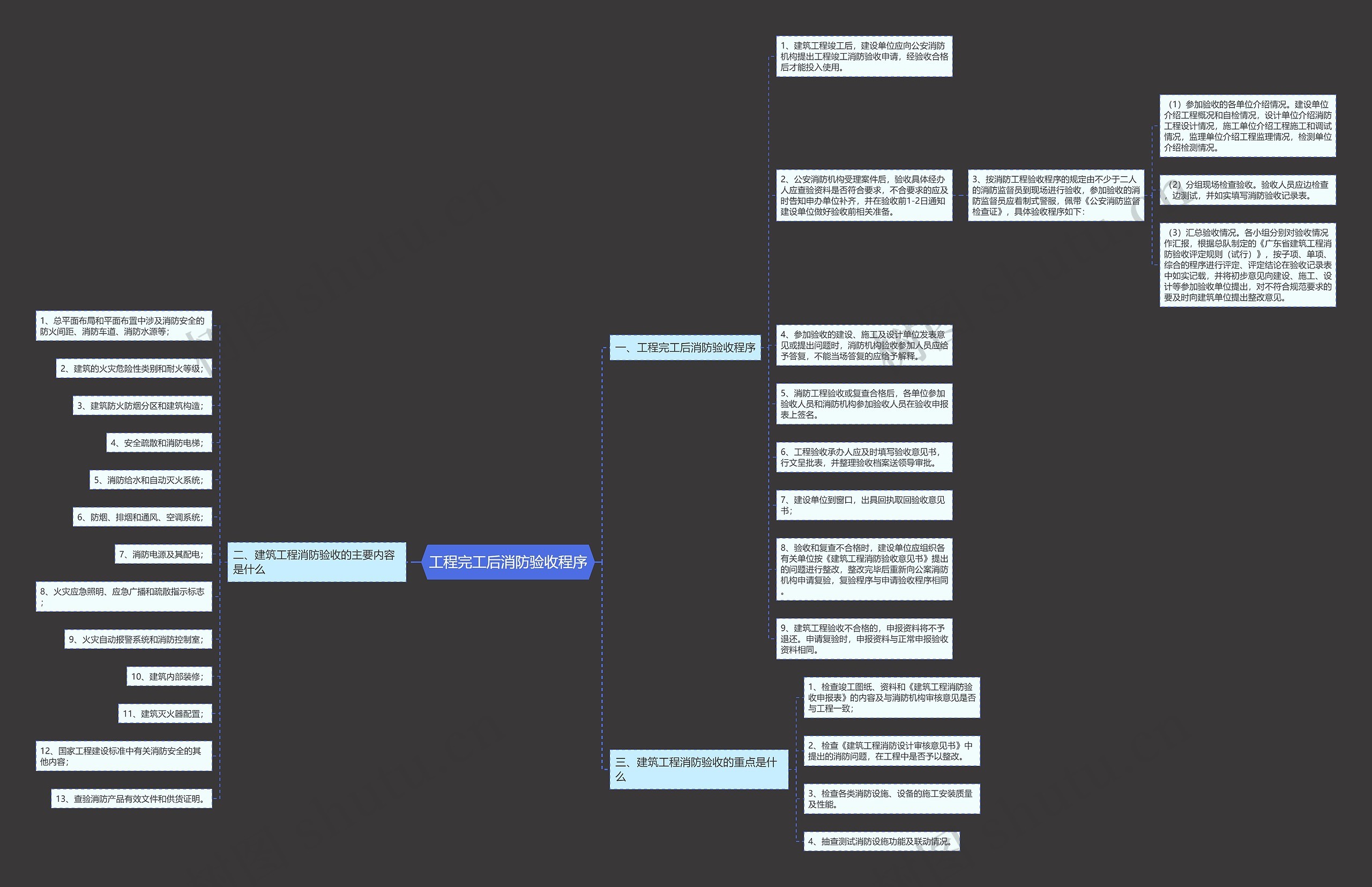工程完工后消防验收程序思维导图