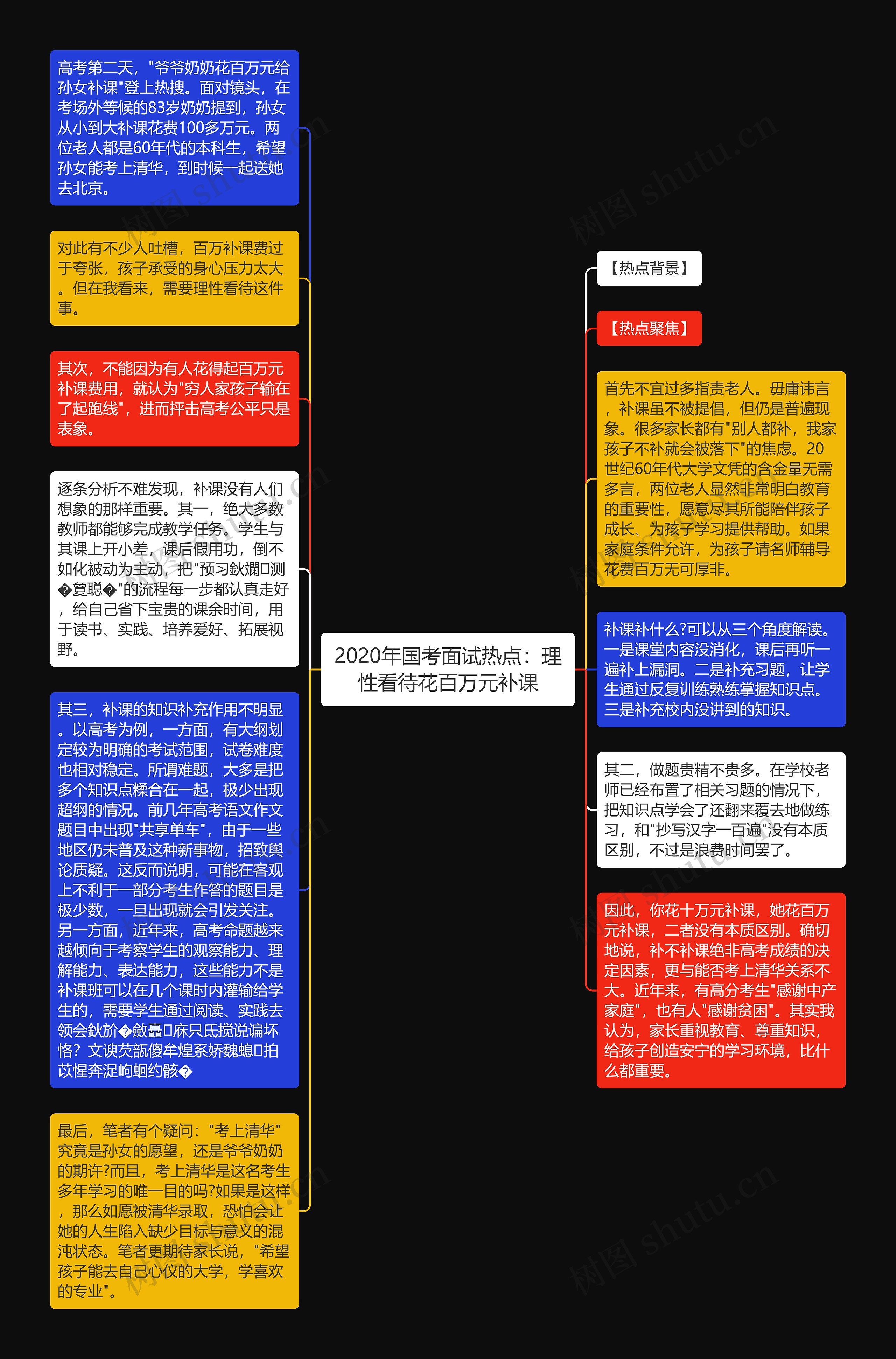 2020年国考面试热点：理性看待花百万元补课思维导图