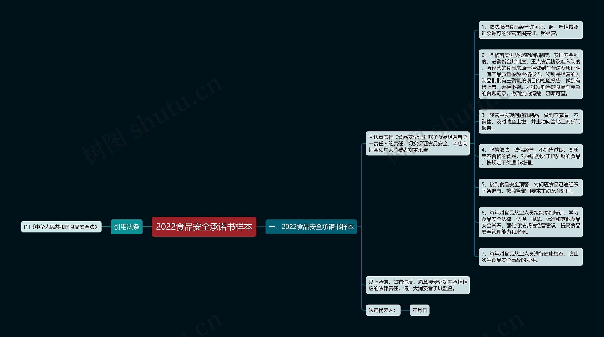 2022食品安全承诺书样本思维导图