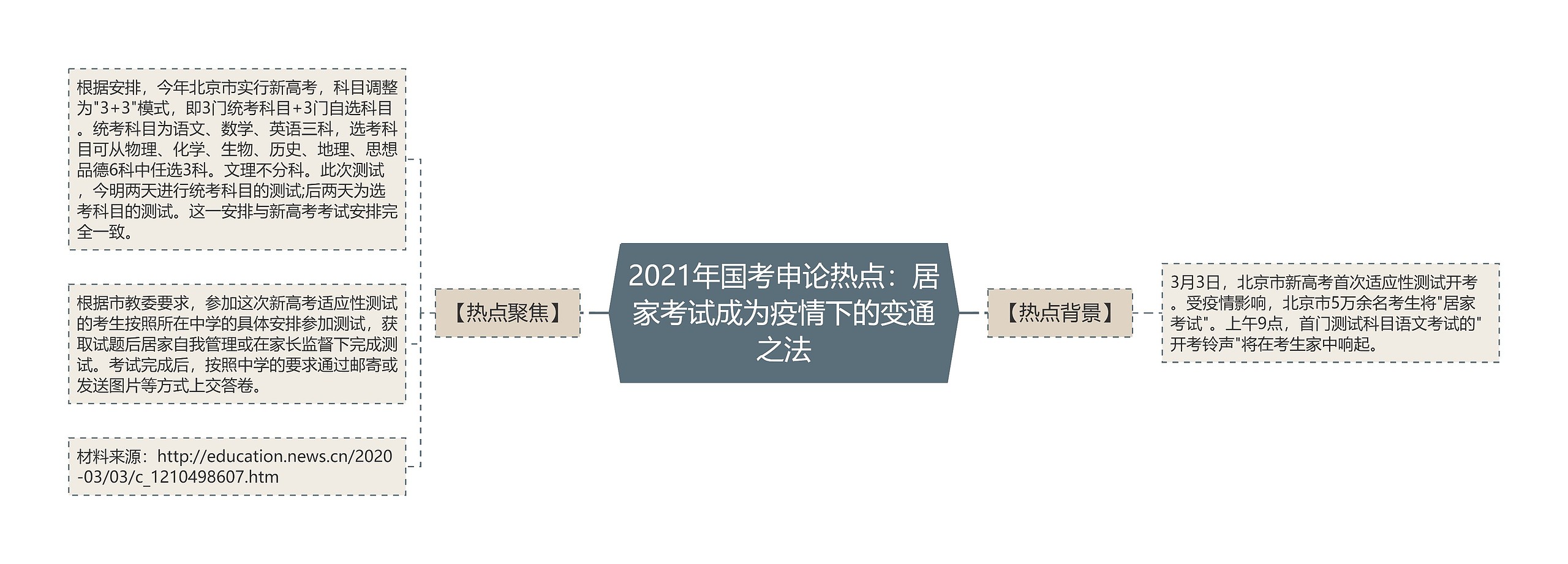 2021年国考申论热点：居家考试成为疫情下的变通之法思维导图