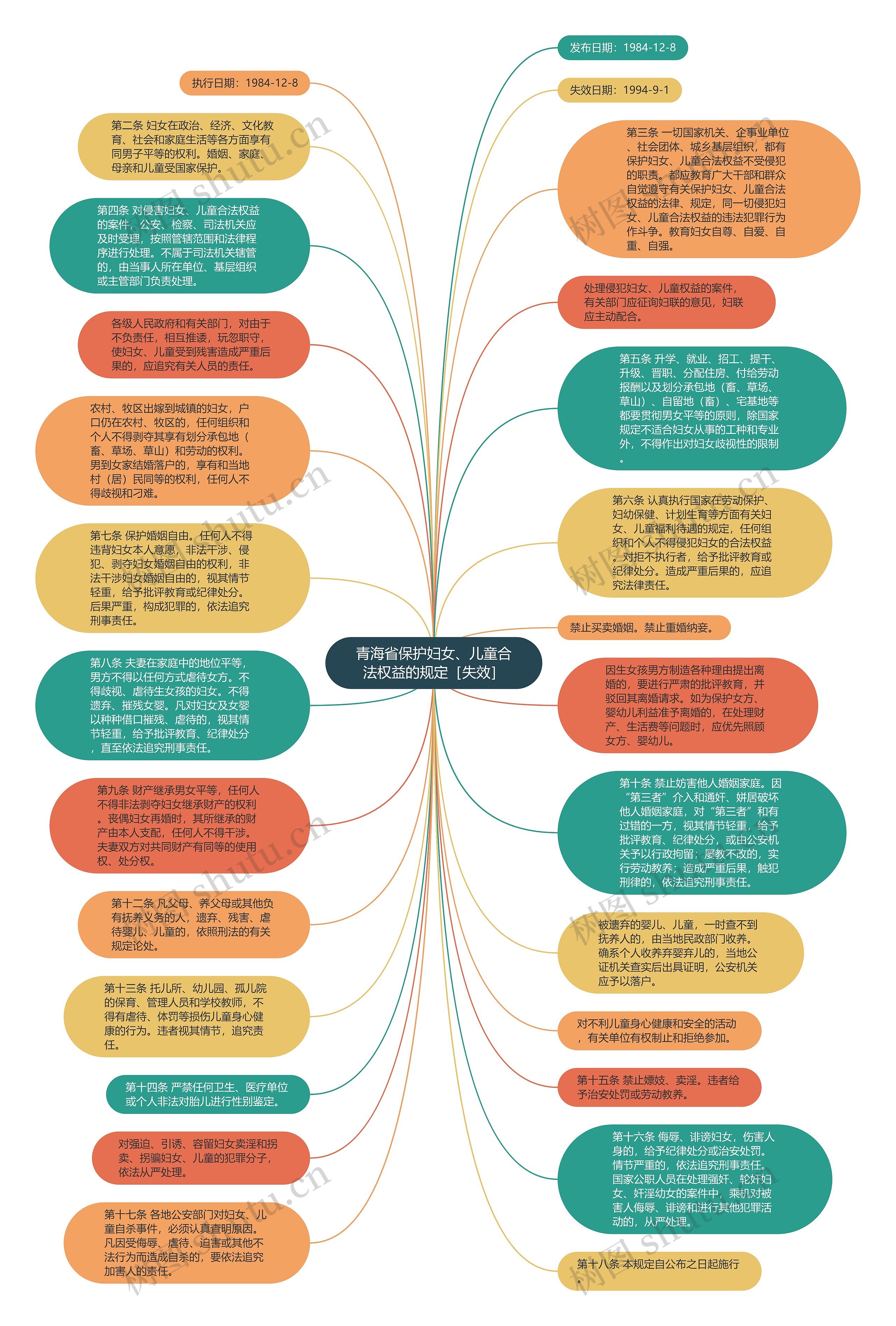 青海省保护妇女、儿童合法权益的规定［失效］思维导图