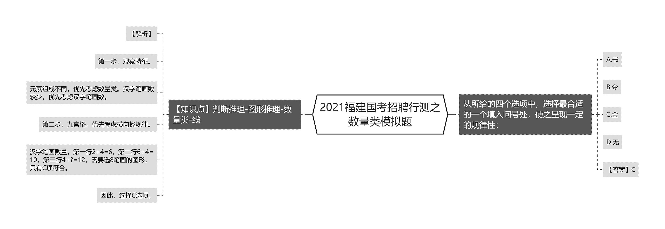 2021福建国考招聘行测之数量类模拟题思维导图