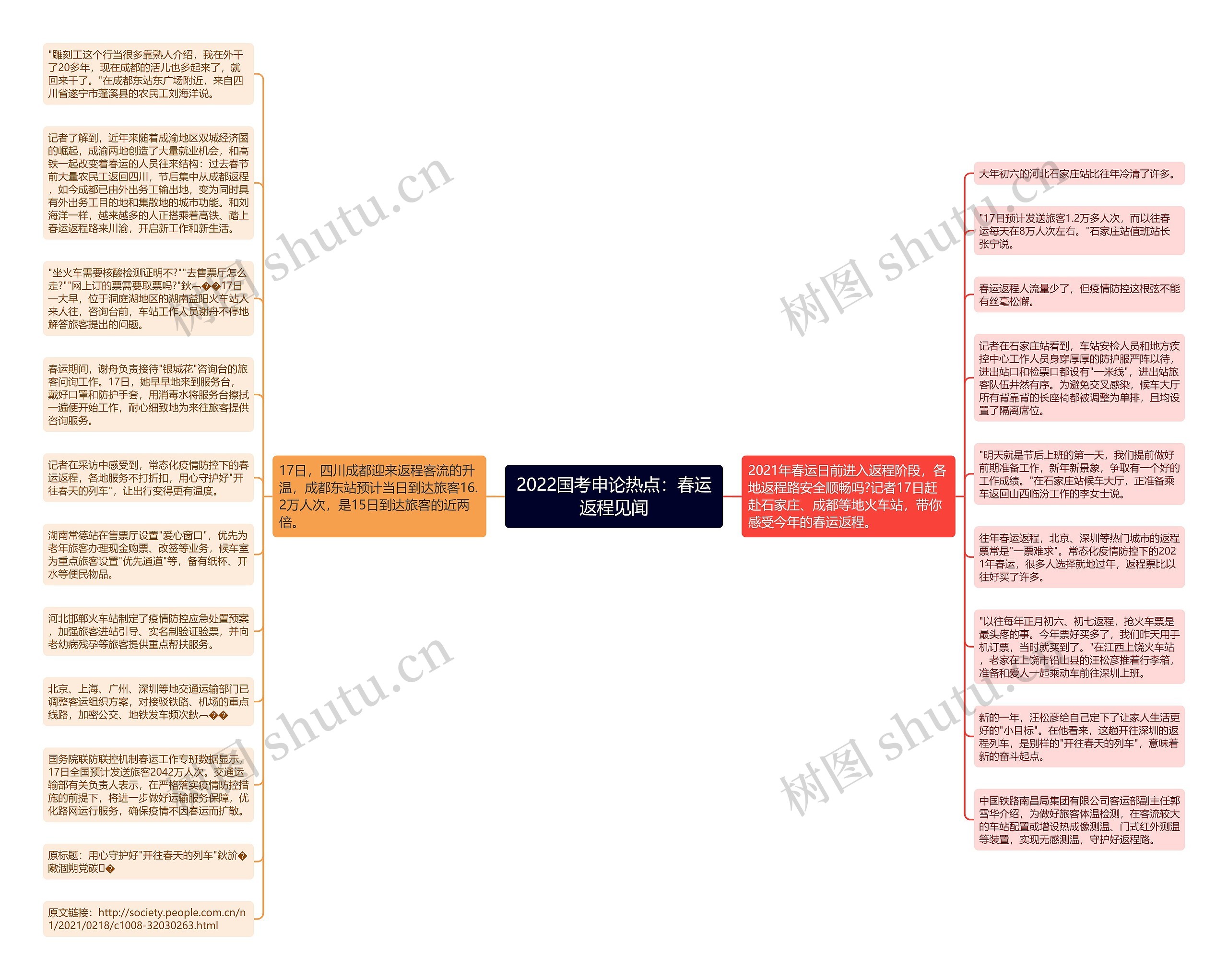 2022国考申论热点：春运返程见闻思维导图