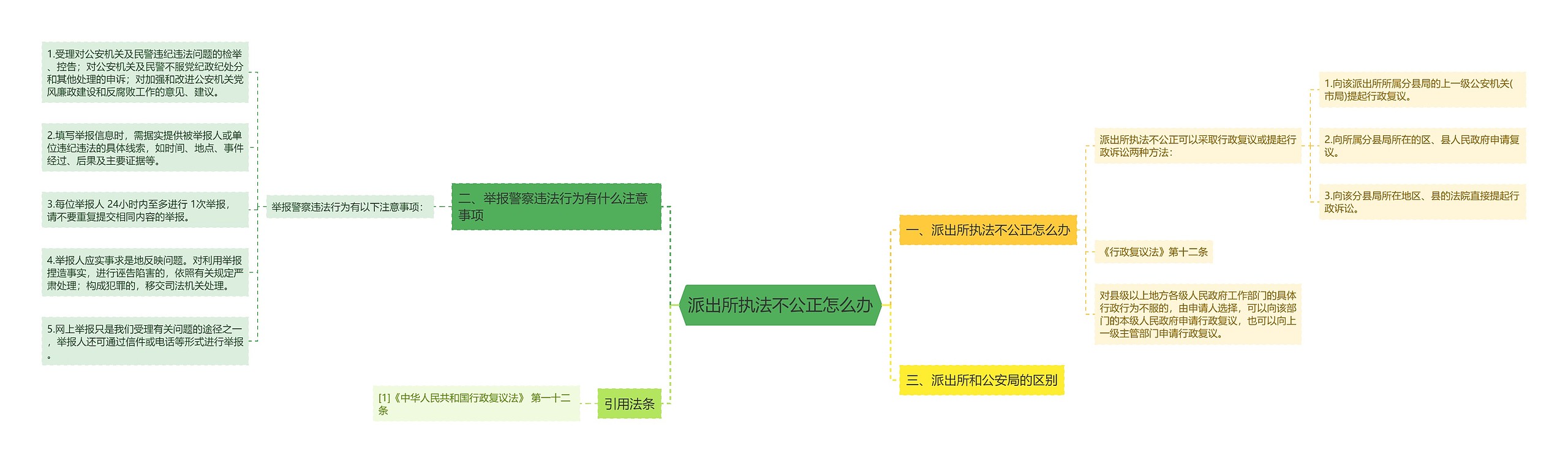 派出所执法不公正怎么办思维导图
