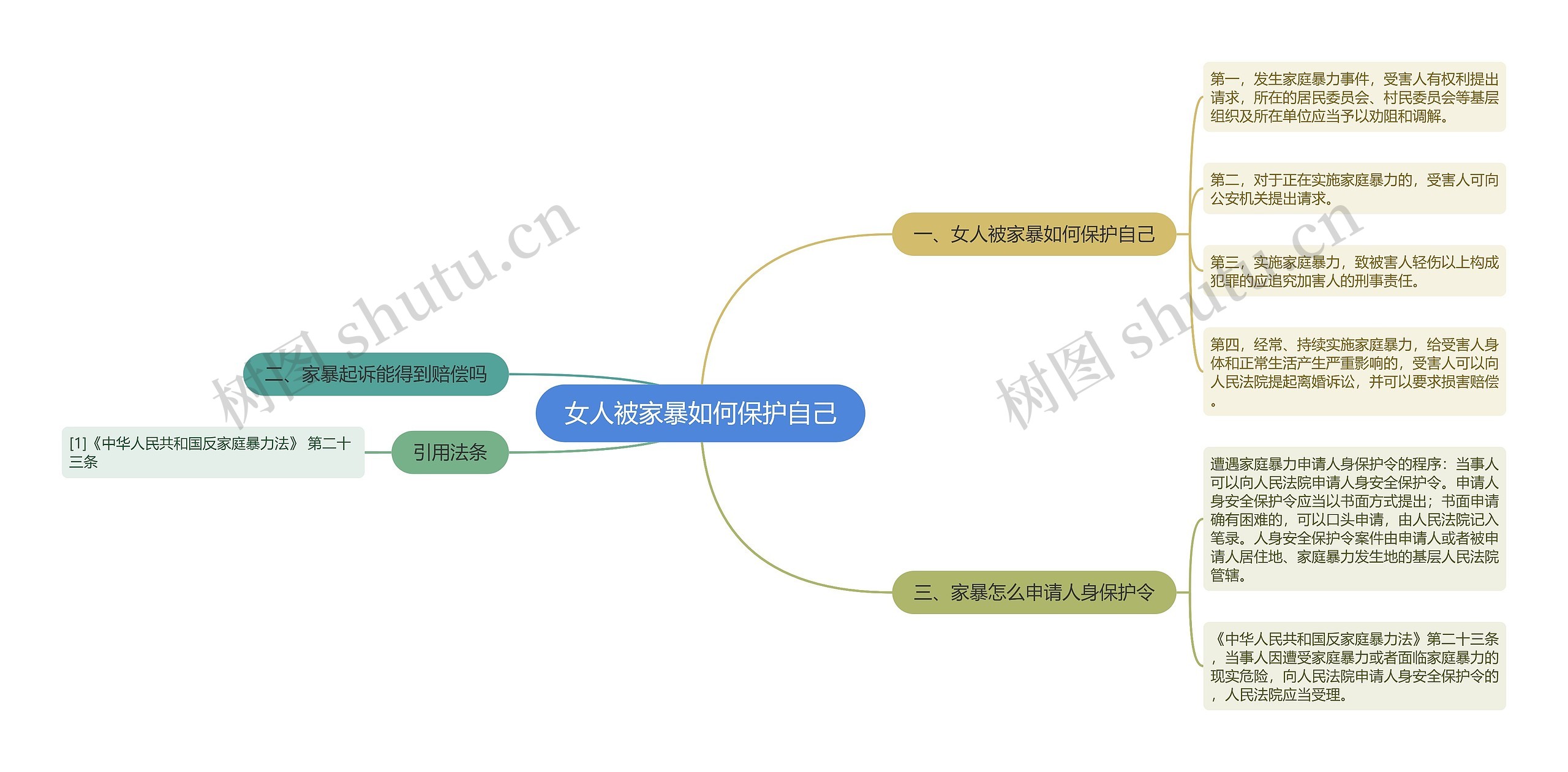 女人被家暴如何保护自己思维导图