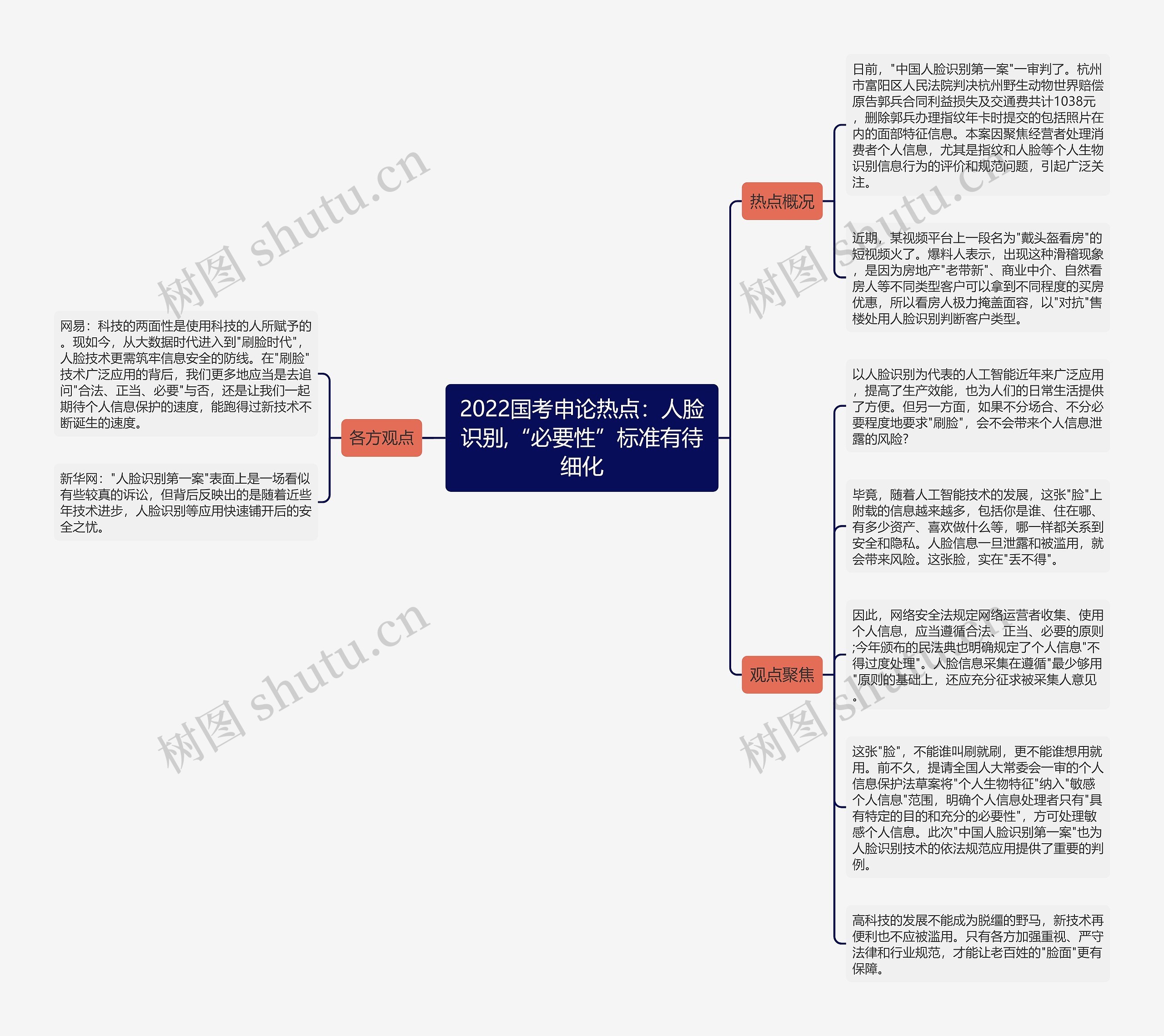 2022国考申论热点：人脸识别,“必要性”标准有待细化思维导图