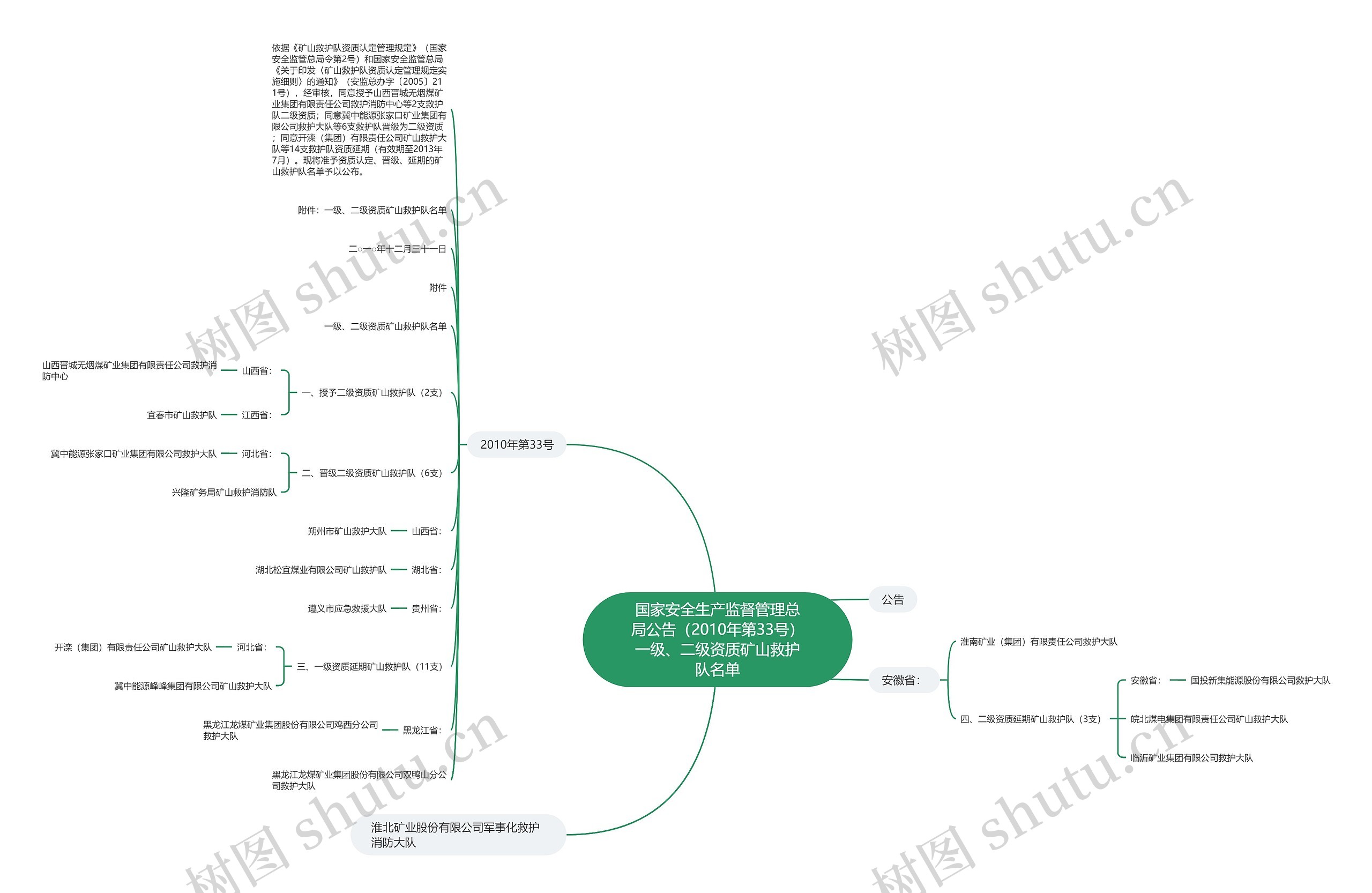 国家安全生产监督管理总局公告（2010年第33号）一级、二级资质矿山救护队名单思维导图