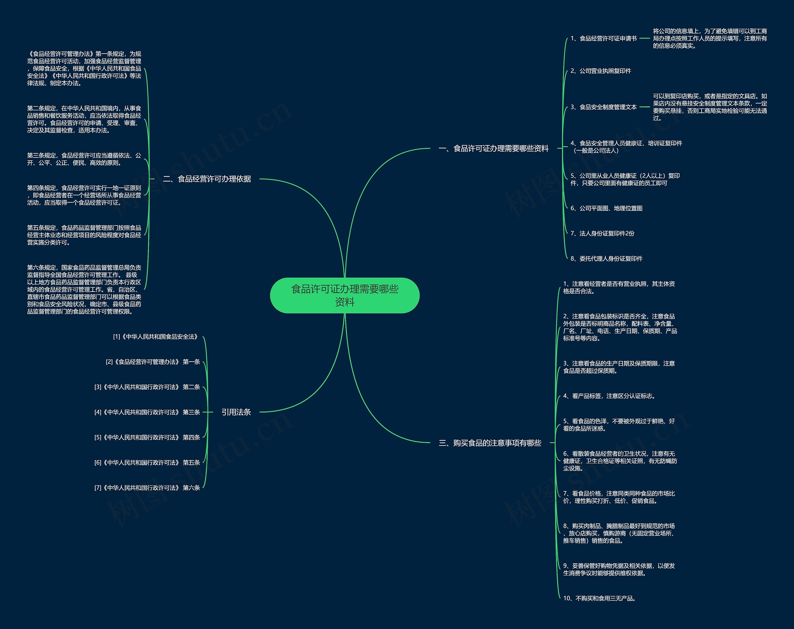 食品许可证办理需要哪些资料思维导图