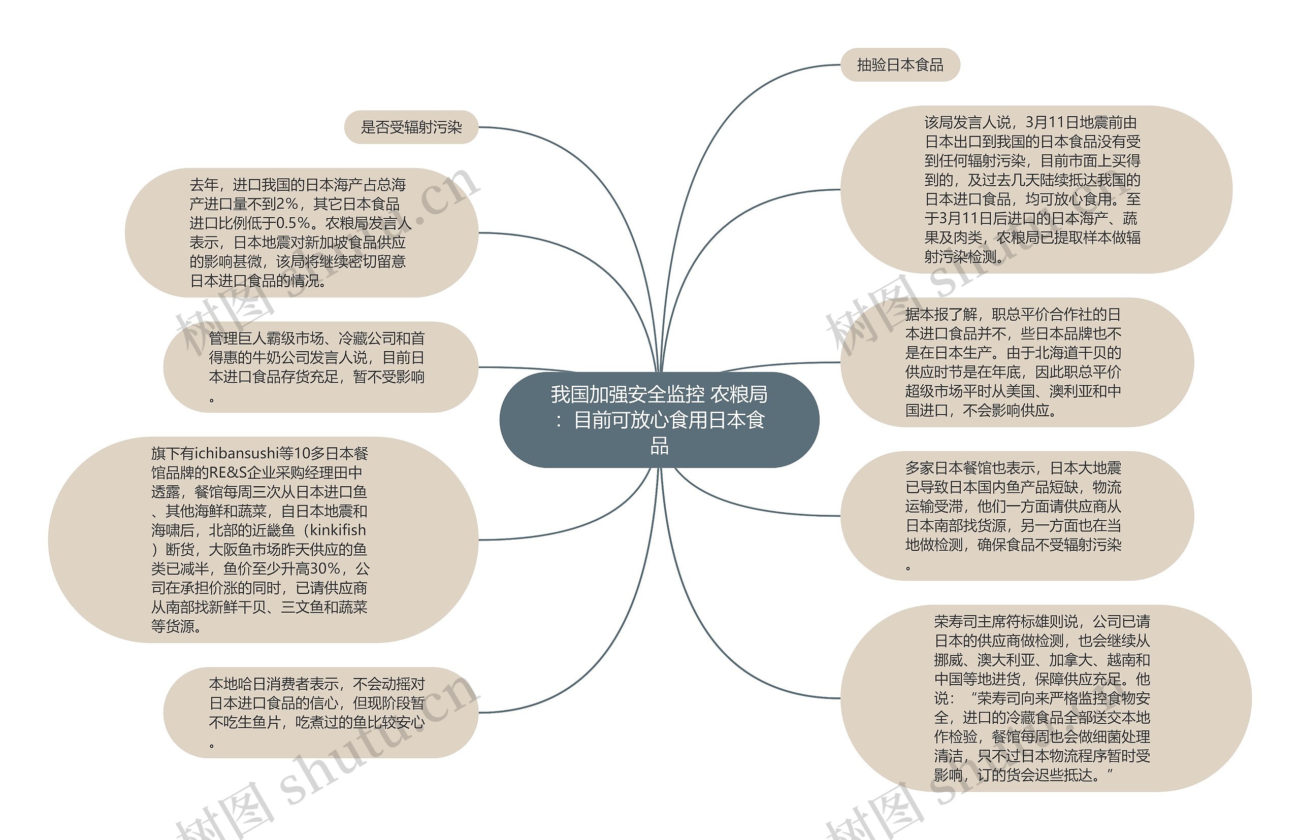 我国加强安全监控 农粮局：目前可放心食用日本食品思维导图