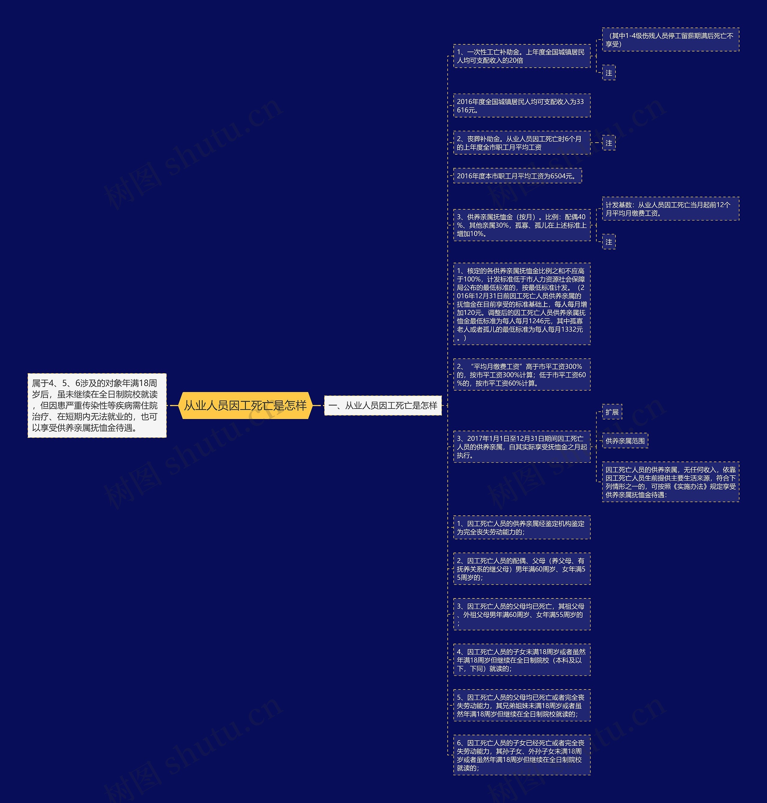 从业人员因工死亡是怎样思维导图