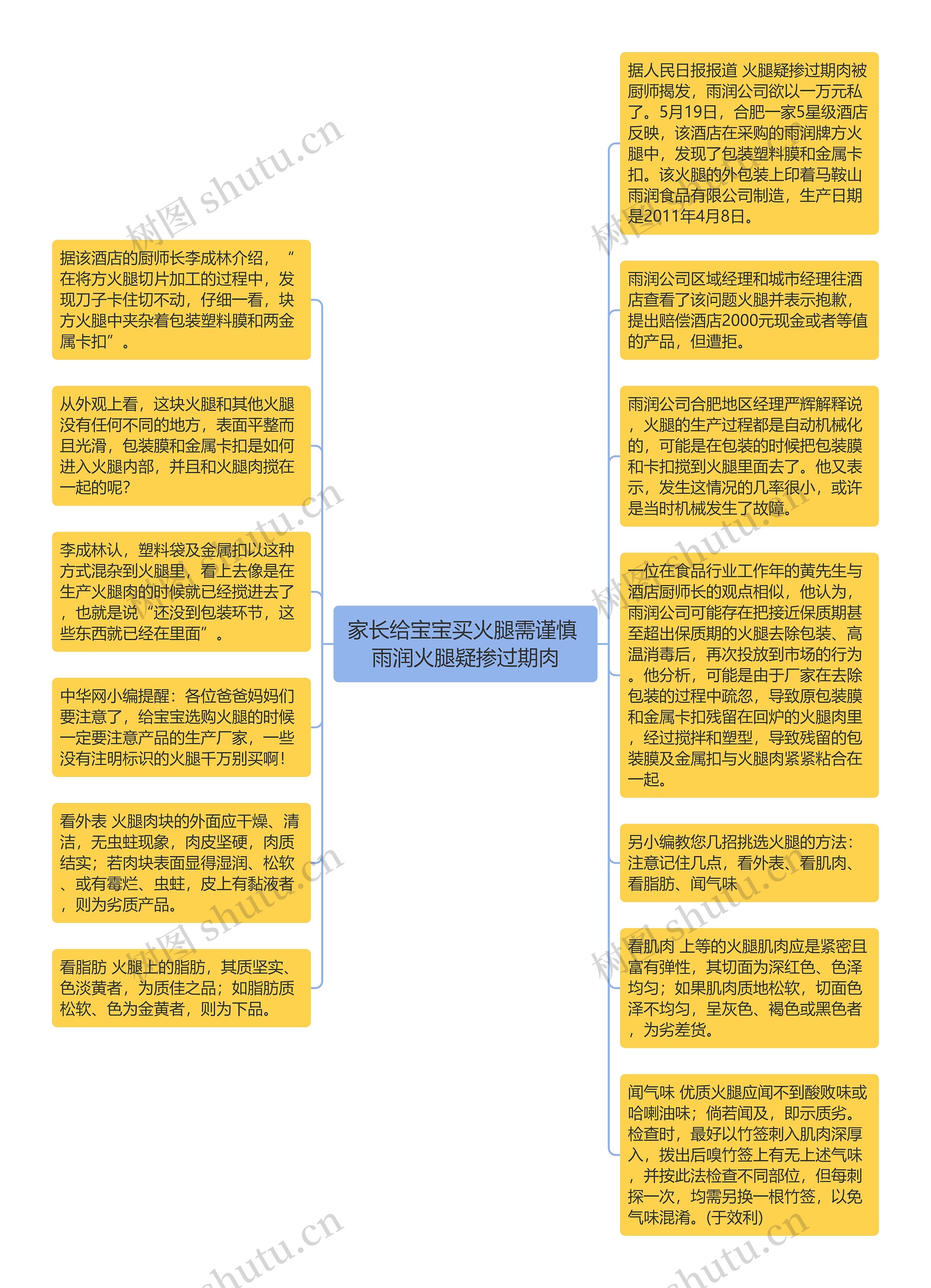 家长给宝宝买火腿需谨慎 雨润火腿疑掺过期肉思维导图