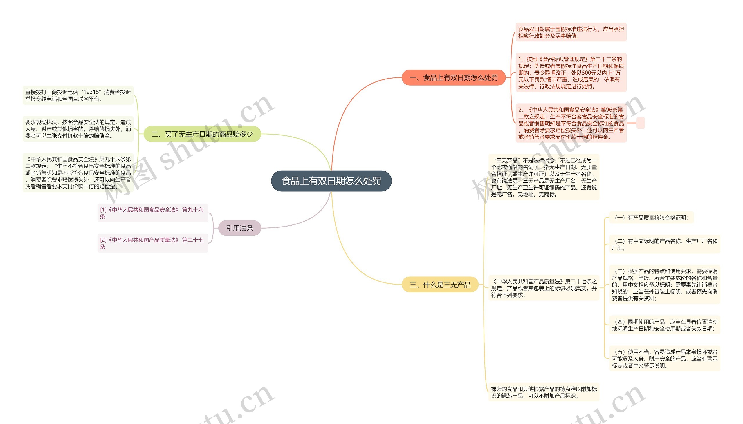 食品上有双日期怎么处罚思维导图