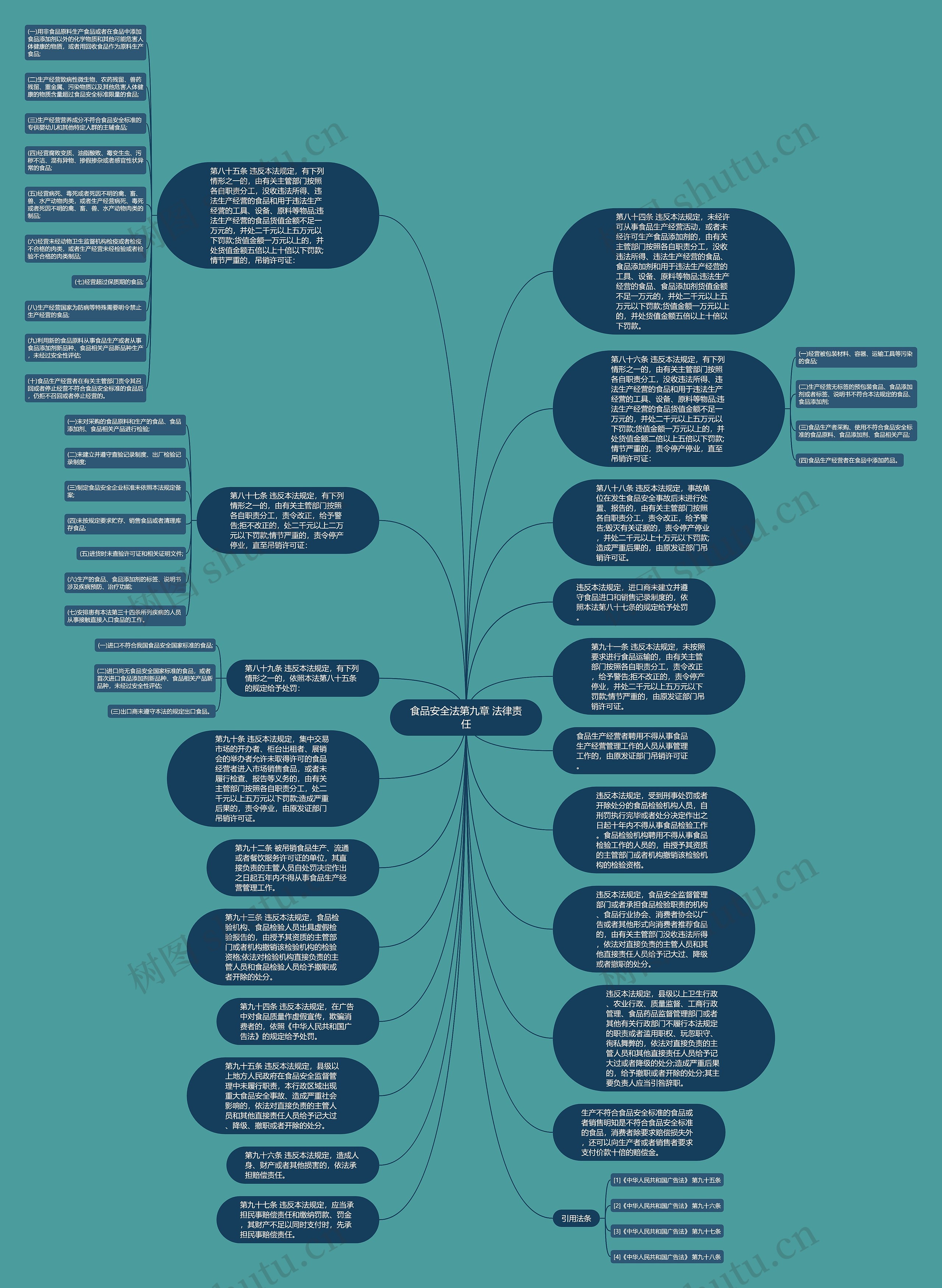 食品安全法第九章 法律责任