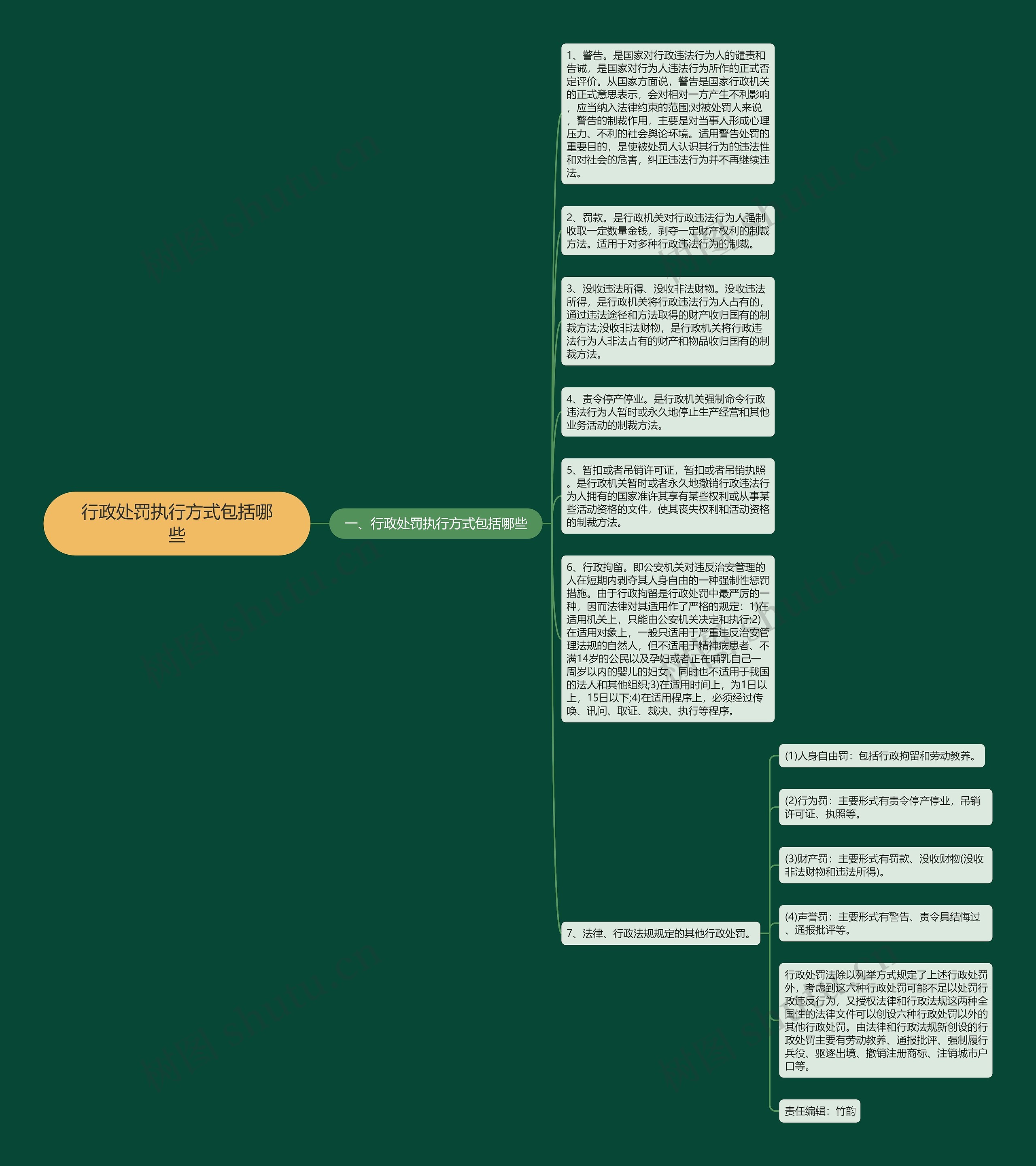 行政处罚执行方式包括哪些