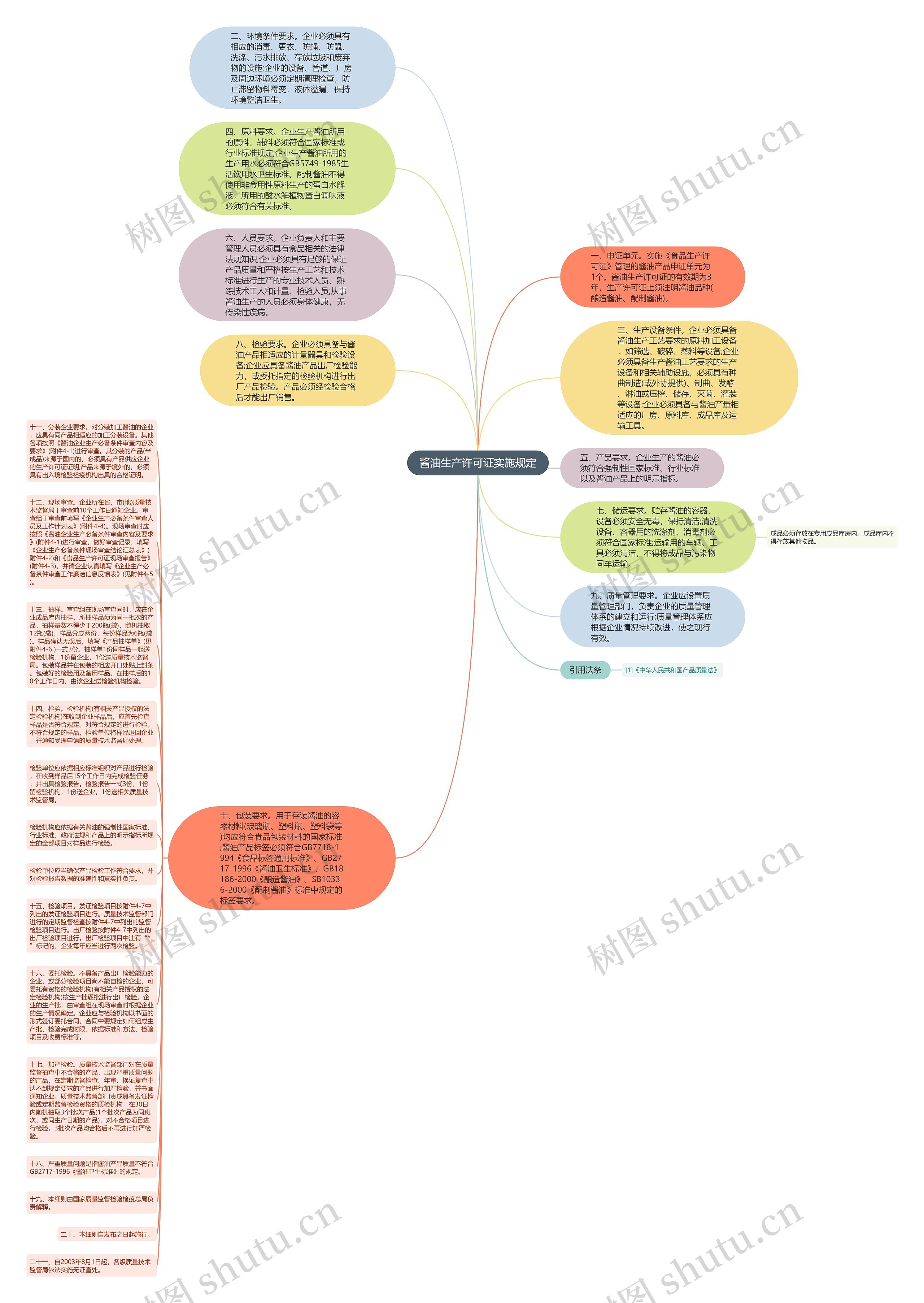 酱油生产许可证实施规定思维导图