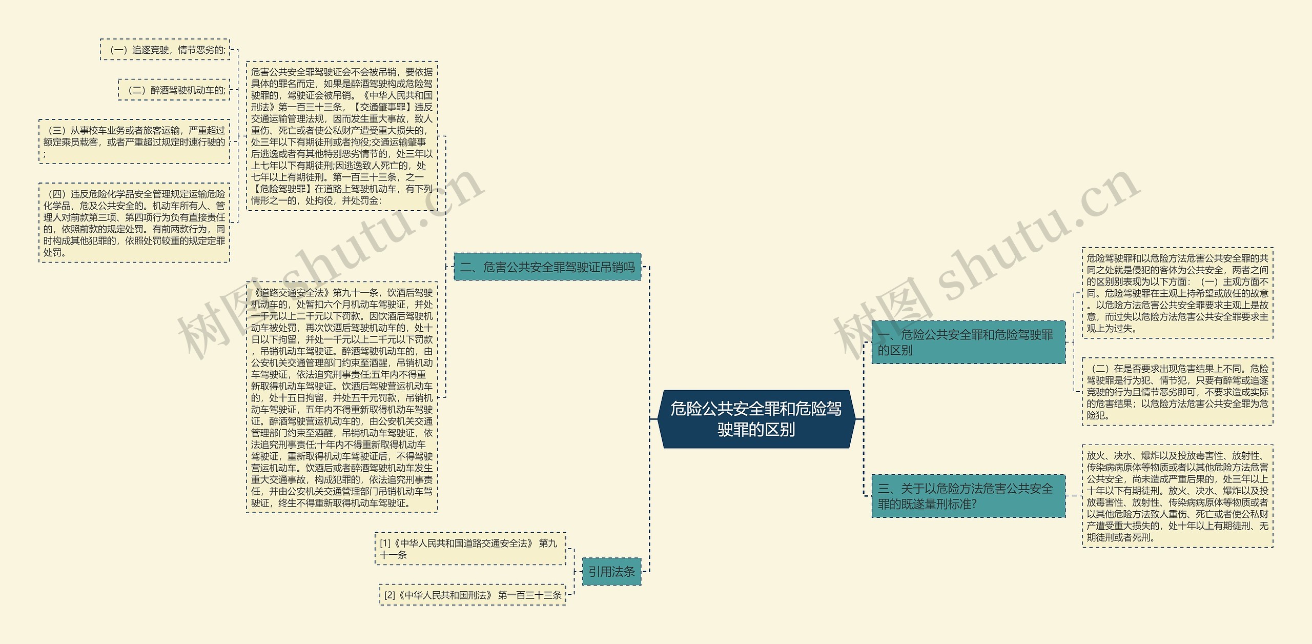 危险公共安全罪和危险驾驶罪的区别思维导图