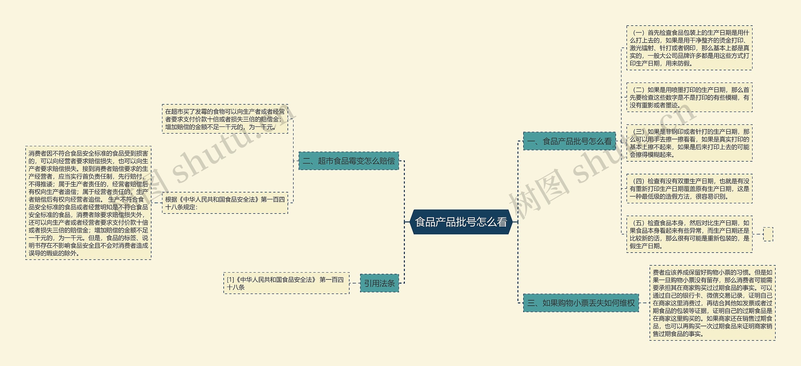 食品产品批号怎么看思维导图