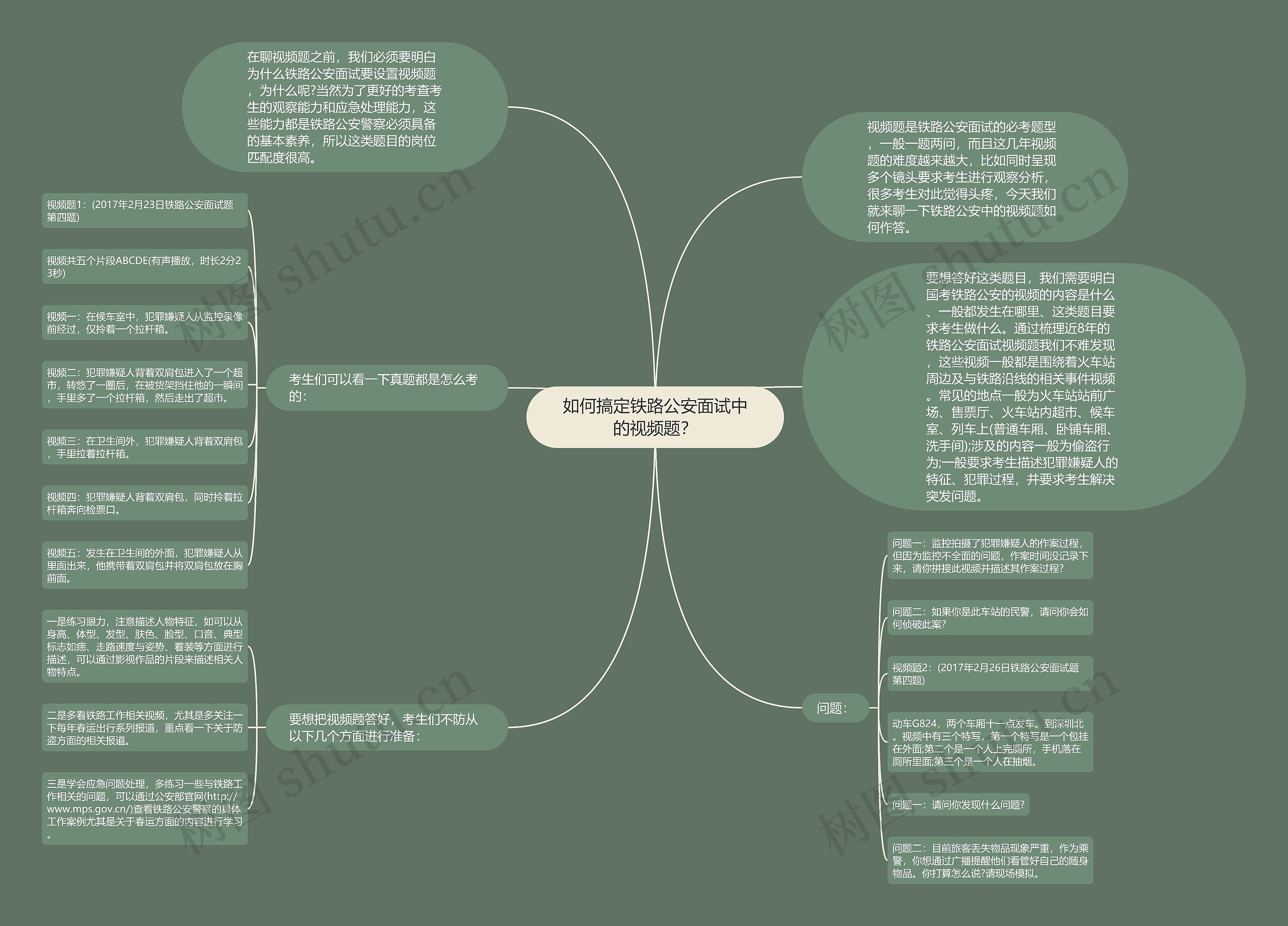 如何搞定铁路公安面试中的视频题？思维导图