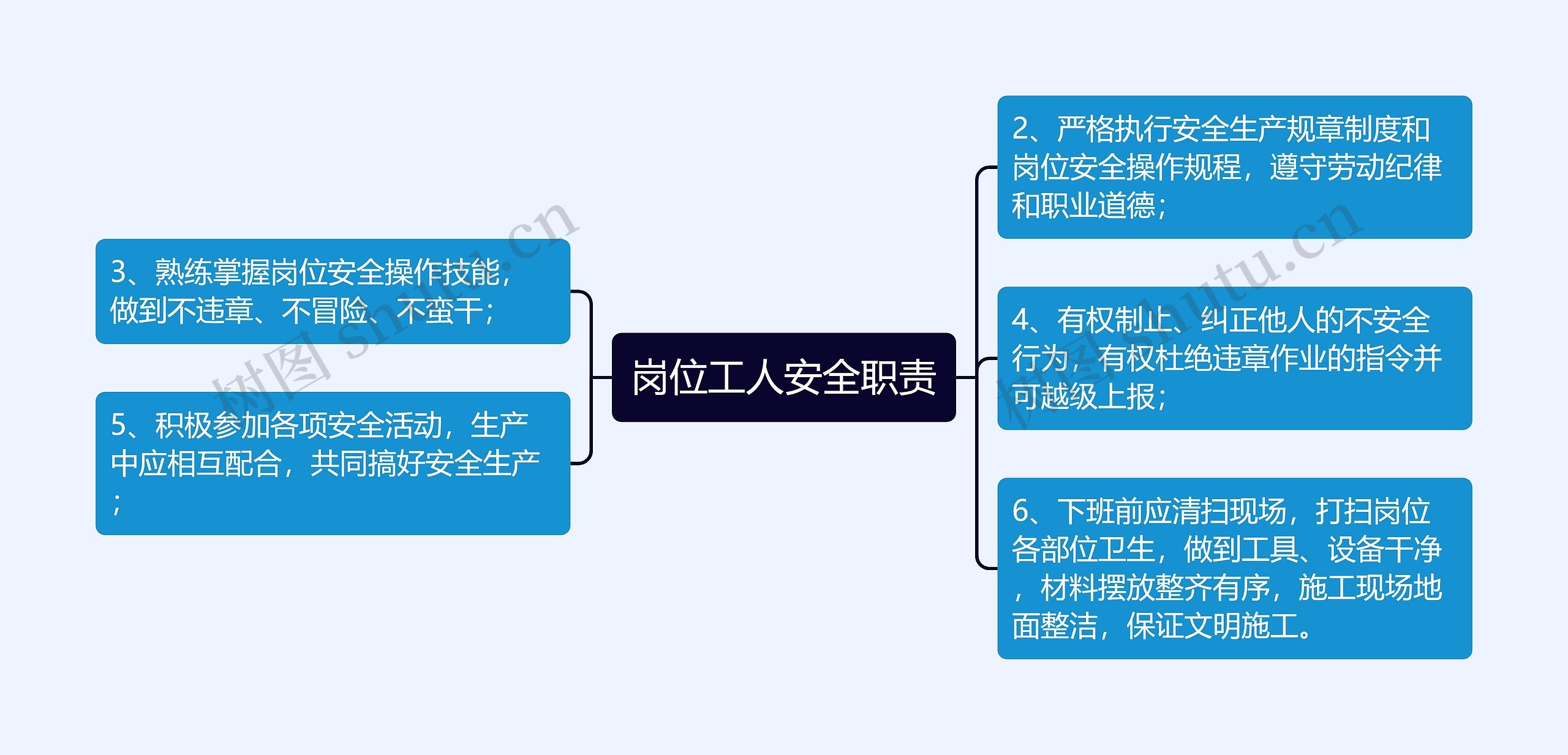 岗位工人安全职责思维导图