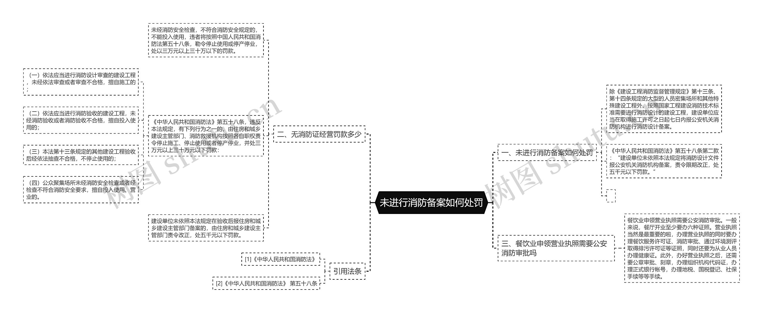 未进行消防备案如何处罚思维导图