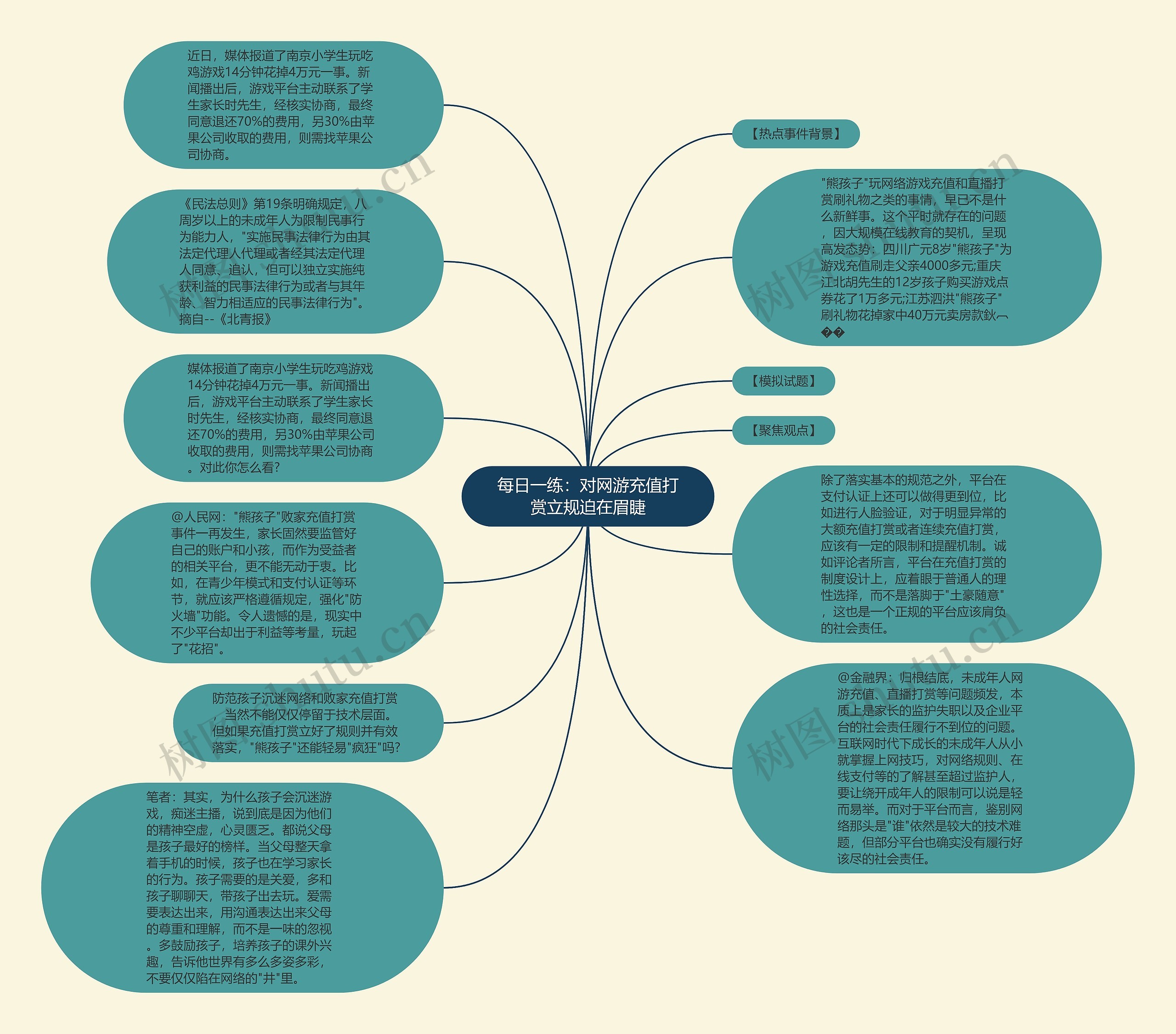 每日一练：对网游充值打赏立规迫在眉睫思维导图