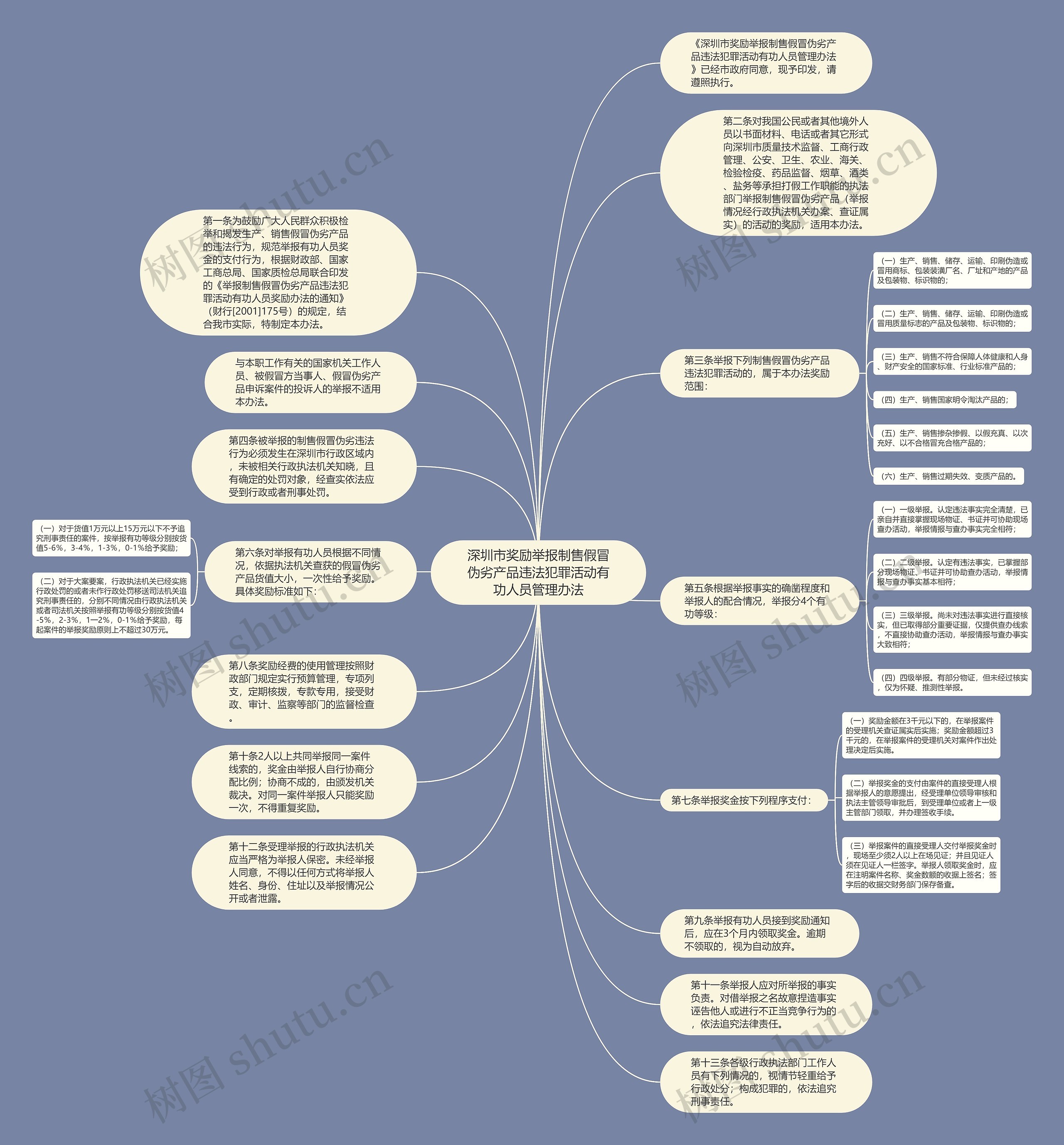 深圳市奖励举报制售假冒伪劣产品违法犯罪活动有功人员管理办法思维导图