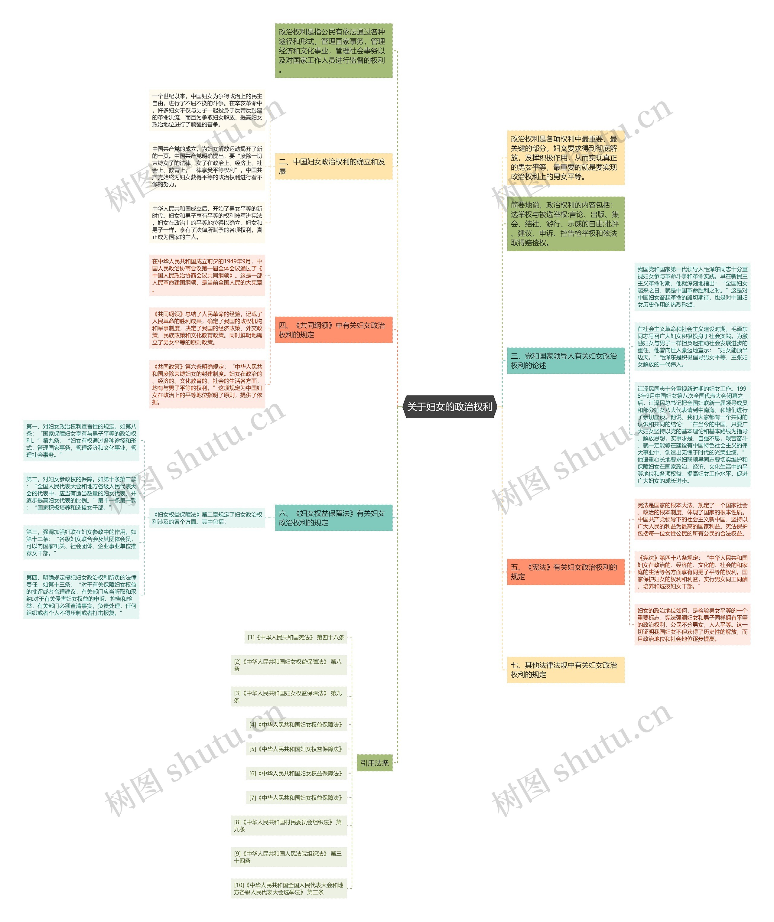 关于妇女的政治权利思维导图
