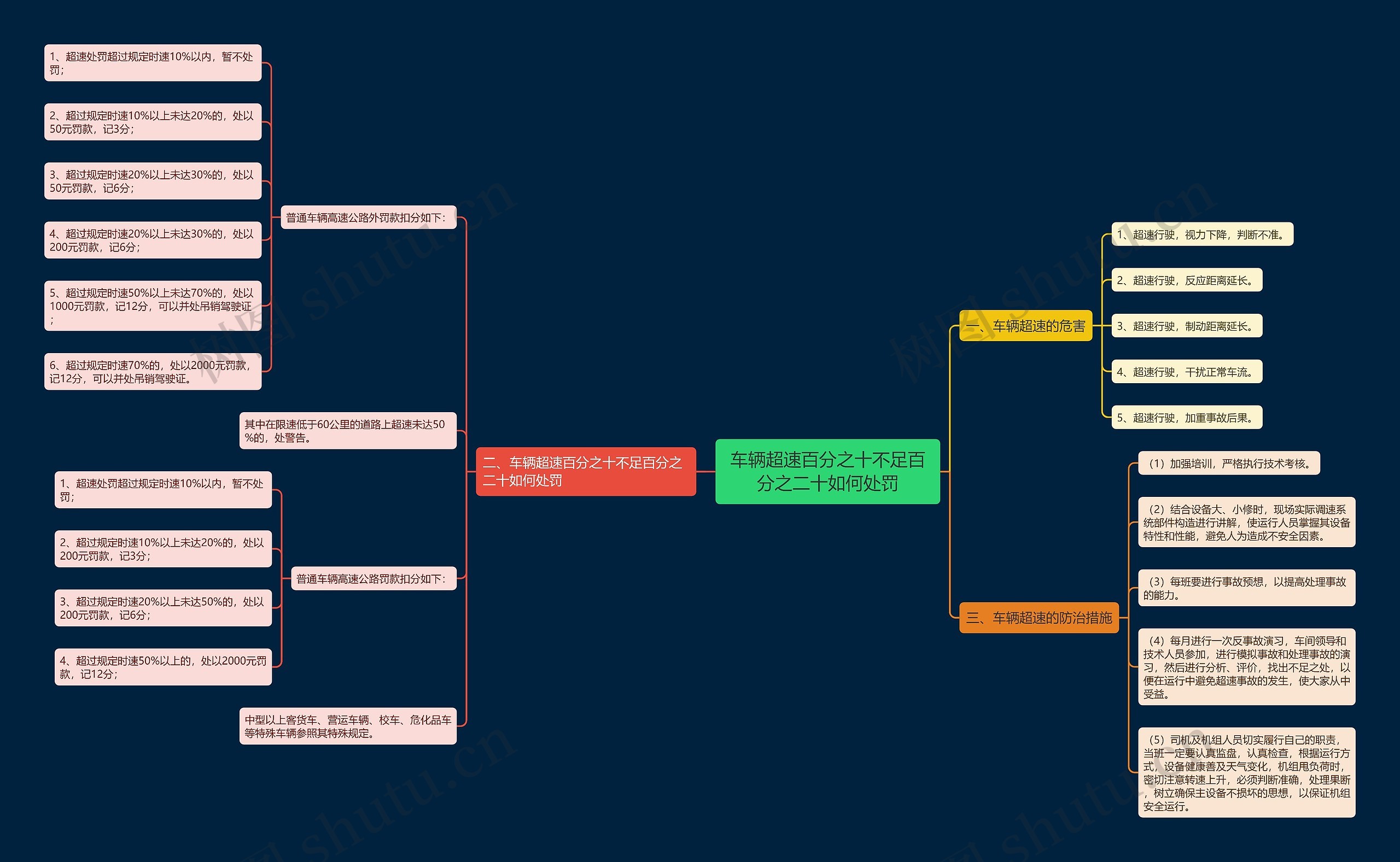 车辆超速百分之十不足百分之二十如何处罚思维导图